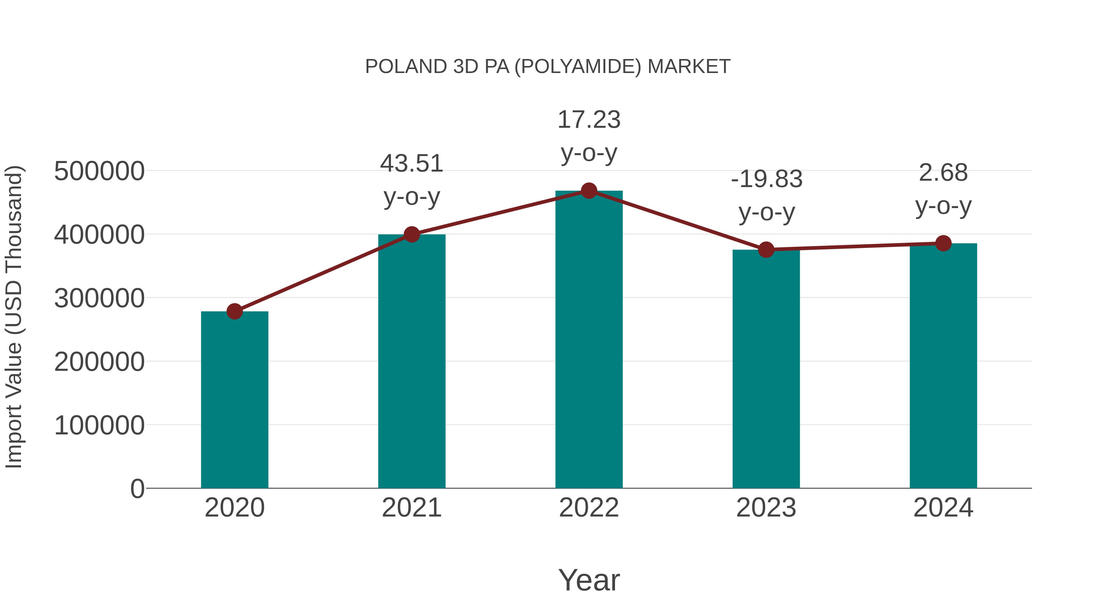 Poland 3d Pa (Polyamide) Market: Import Trend Analysis