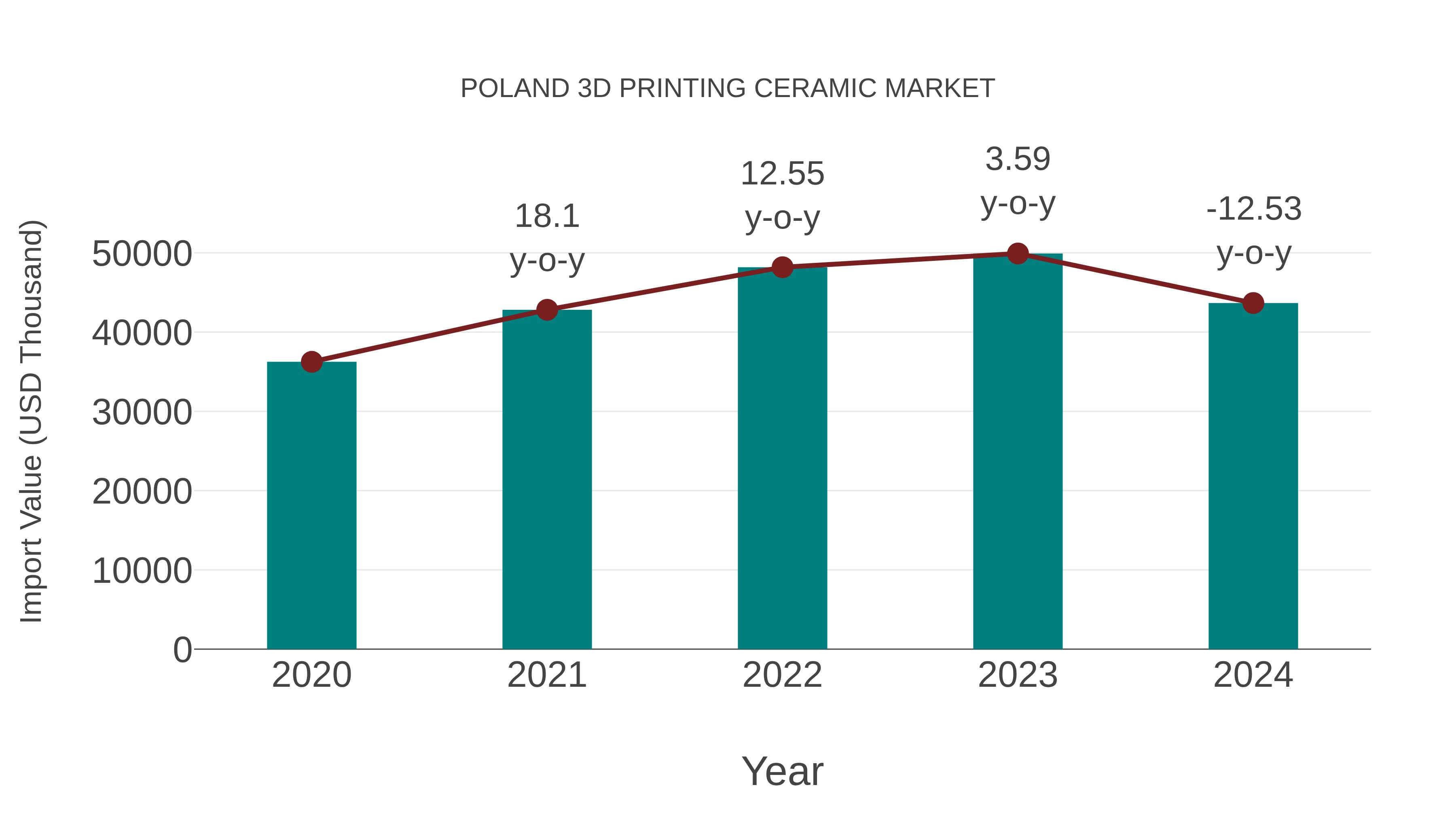 Poland 3d Printing Ceramic Market: Import Trend Analysis