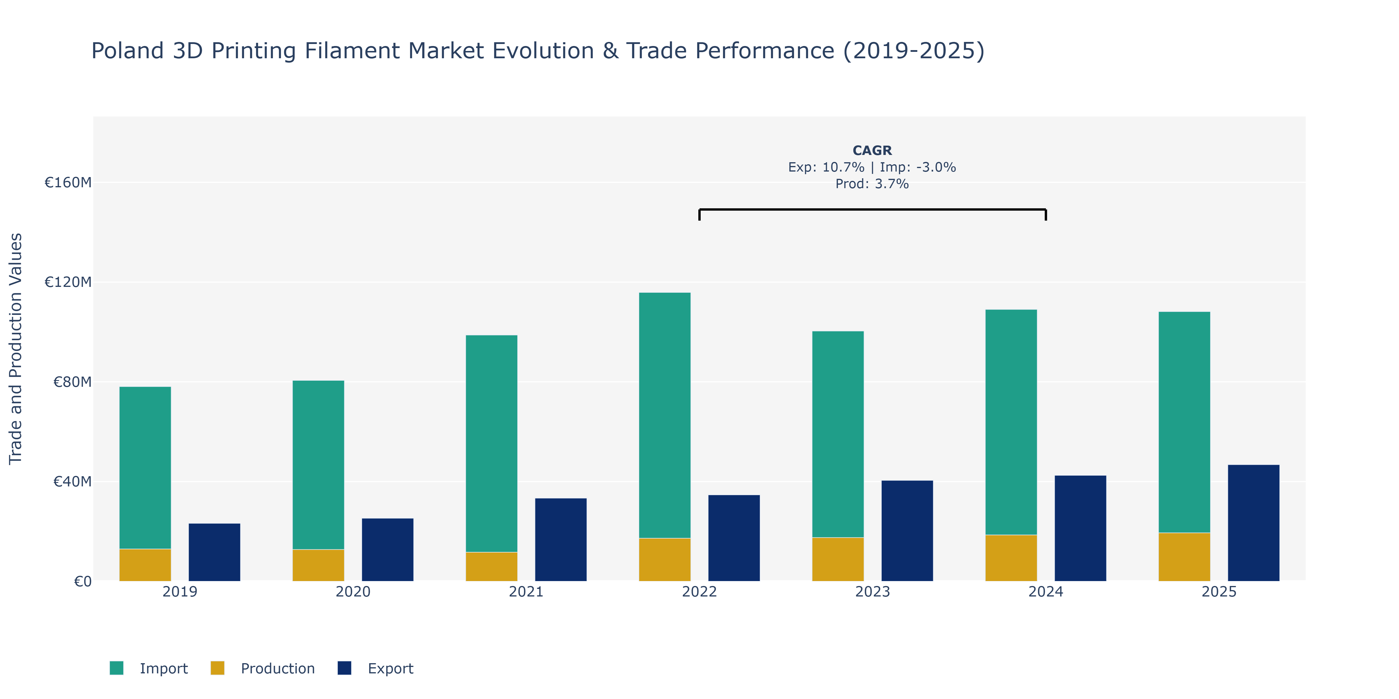 Poland 3D Printing Filament Market: Production & Trade Performance (2019-2025)