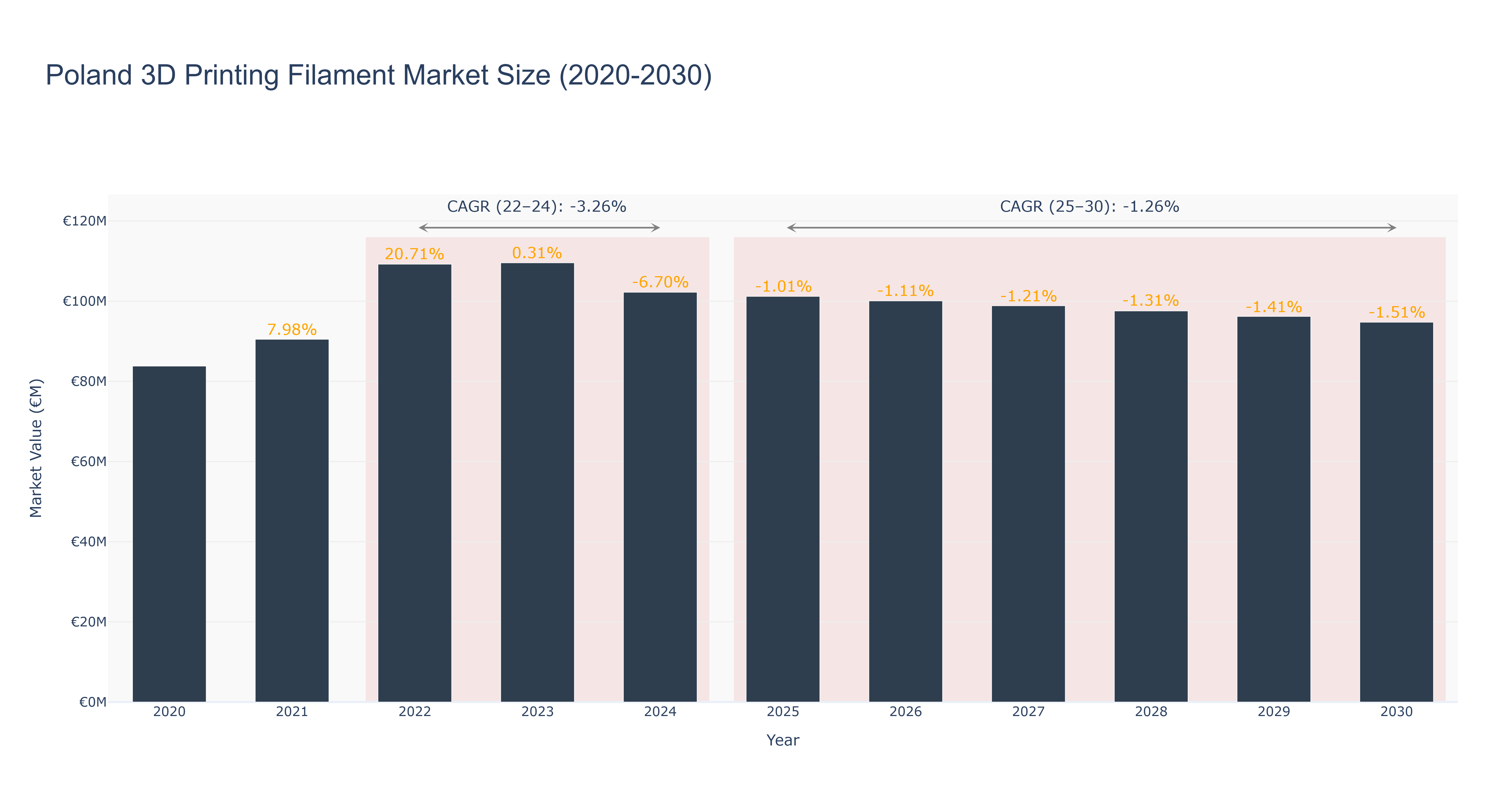 Poland 3D Printing Filament Market Size (2020-2030)
