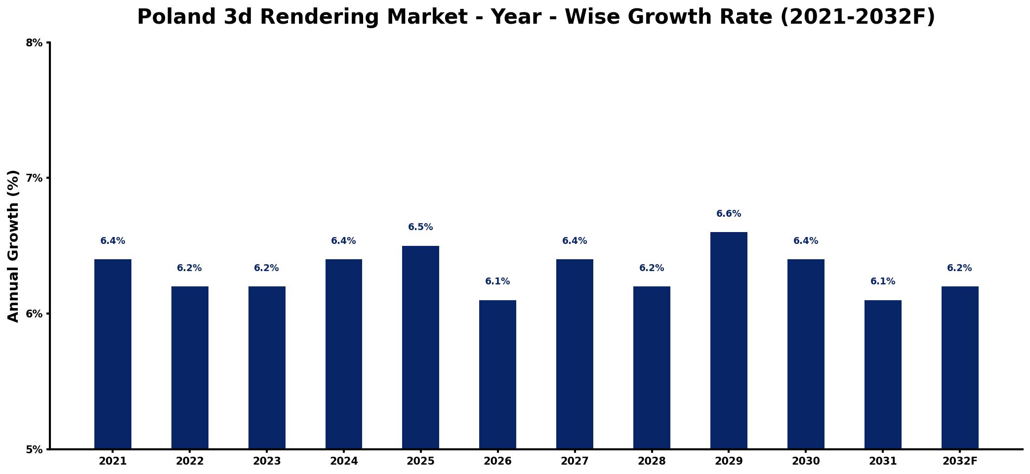 Poland 3d Rendering Market Year-wise Growth Rate and Key Drivers