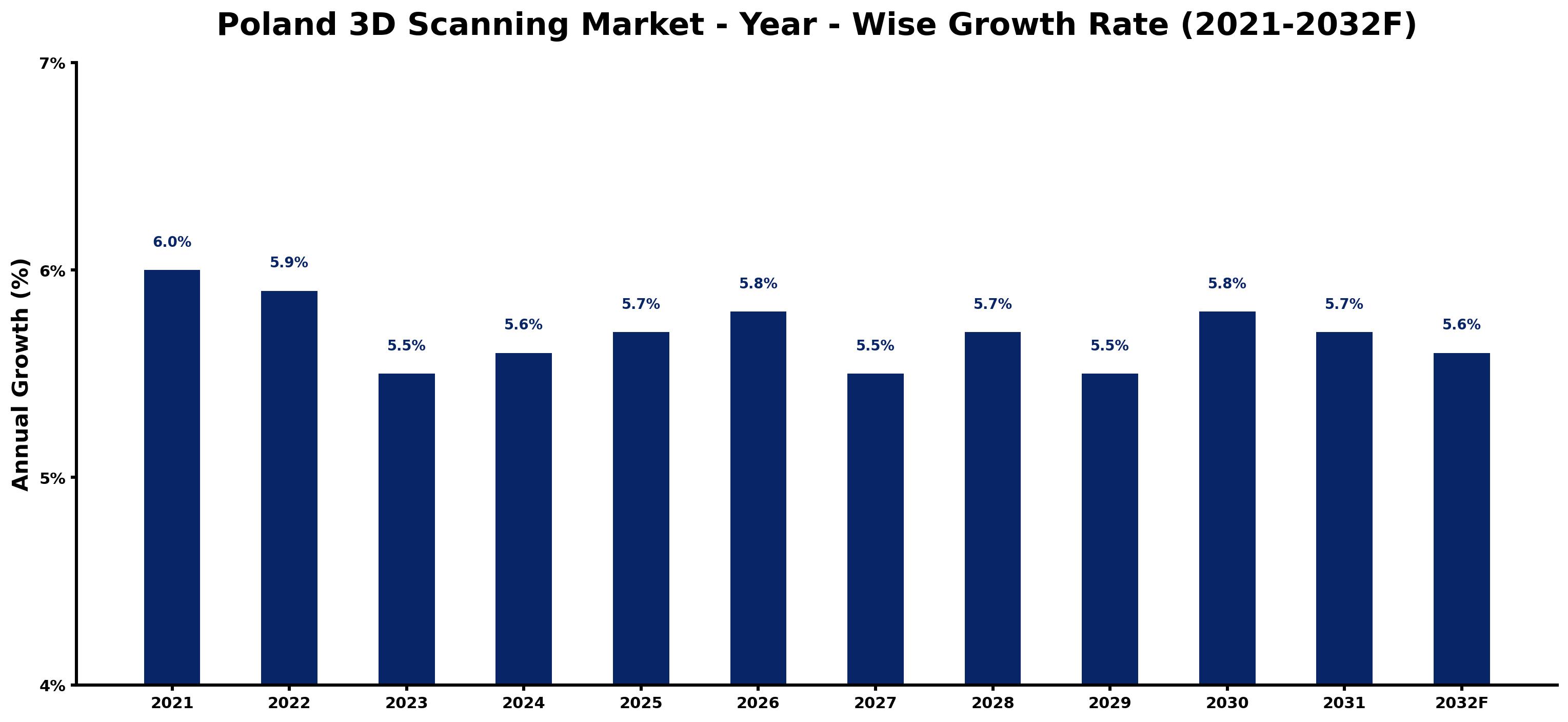 Poland 3D Scanning Market Year-wise Growth Rate and Key Drivers