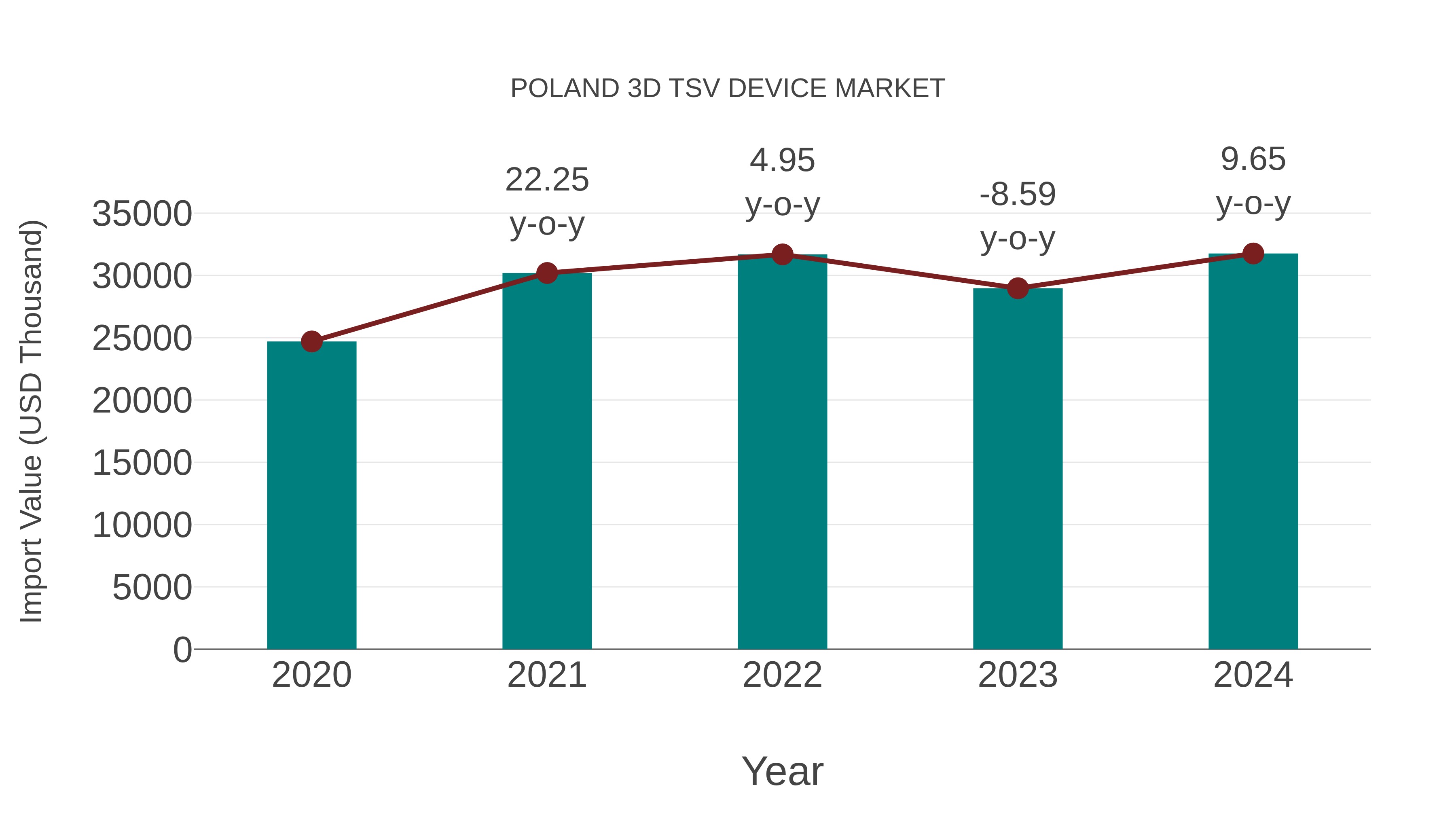  Poland 3d Tsv Device Market: Import Trend Analysis