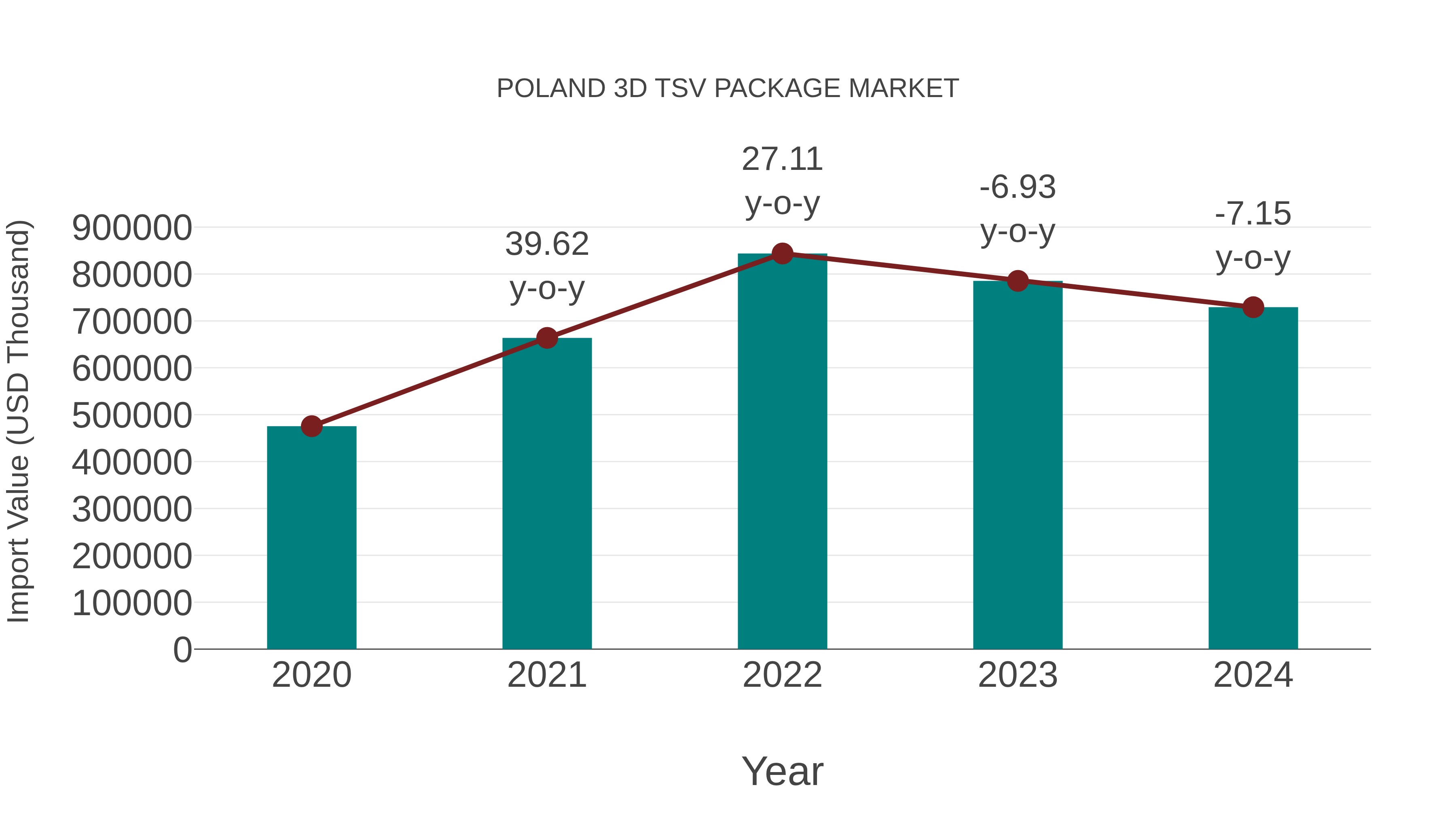  Poland 3d Tsv Package Market: Import Trend Analysis