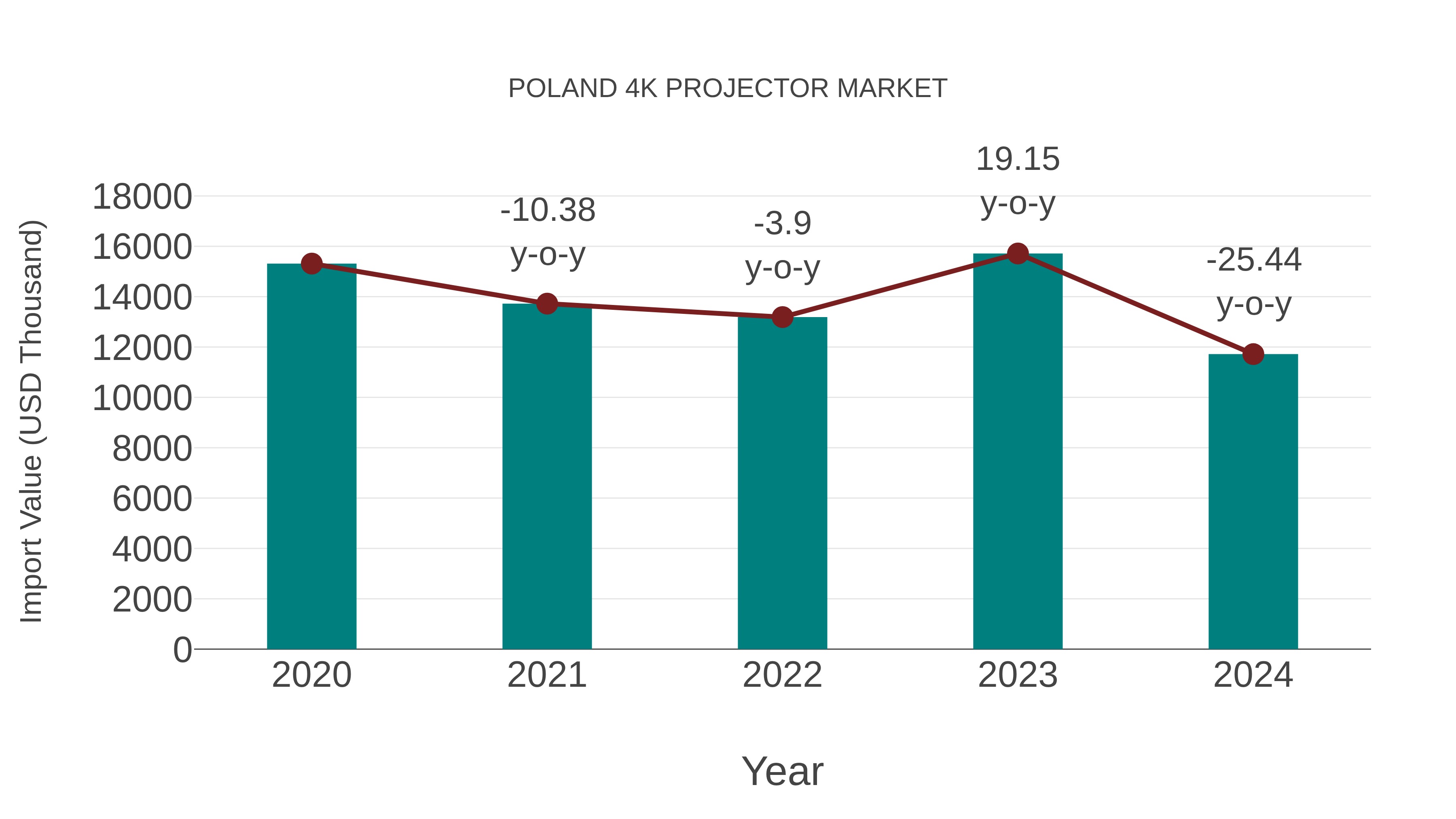  Poland 4k Projector Market: Import Trend Analysis