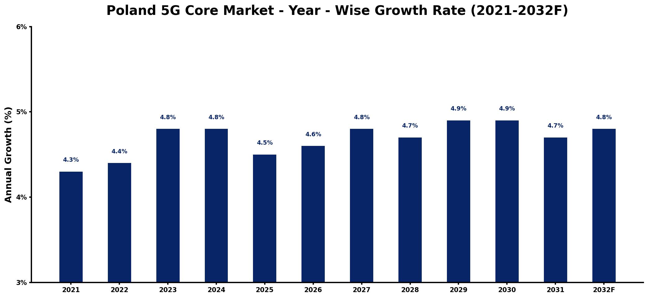 Poland 5G Core Market Year-wise Growth Rate and Key Drivers