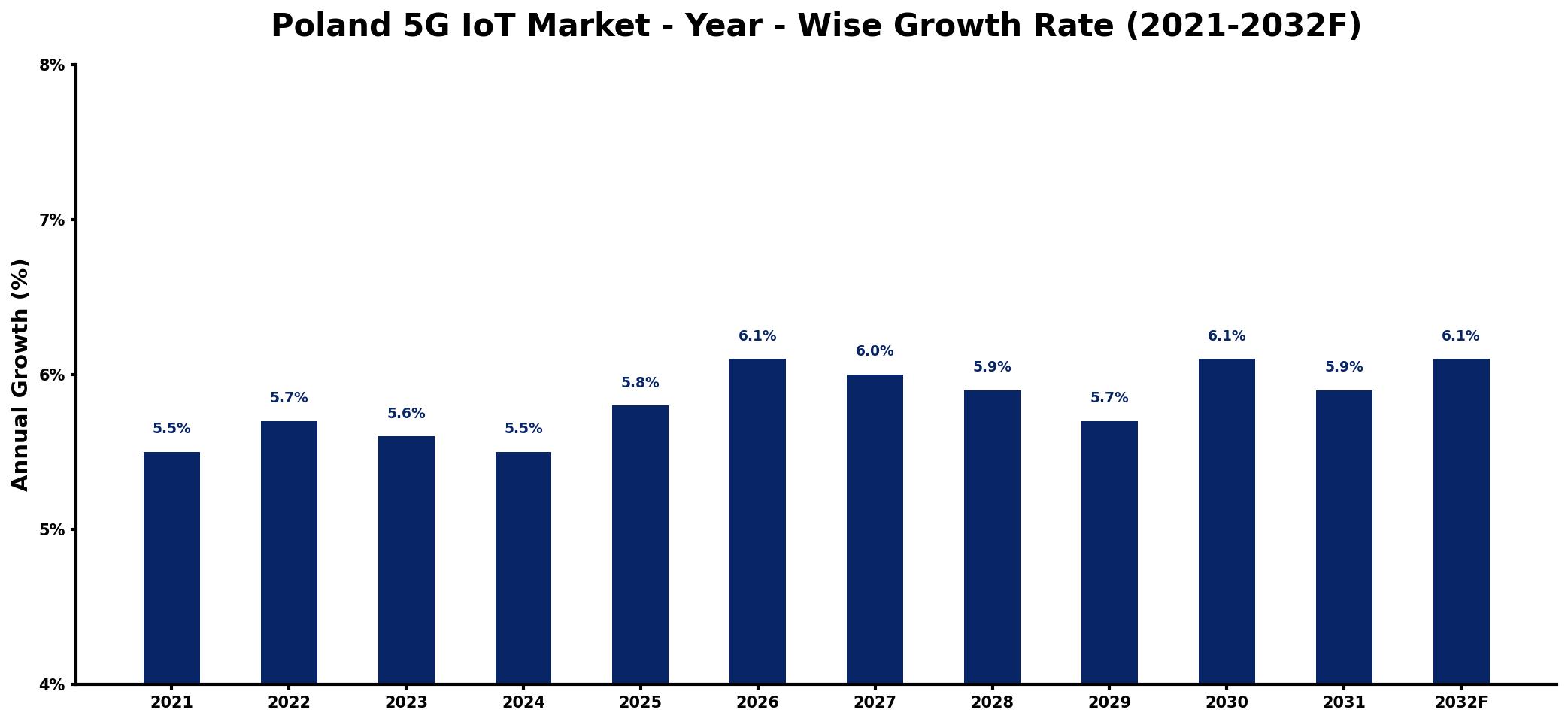 Poland 5G IoT Market Year-wise Growth Rate and Key Drivers