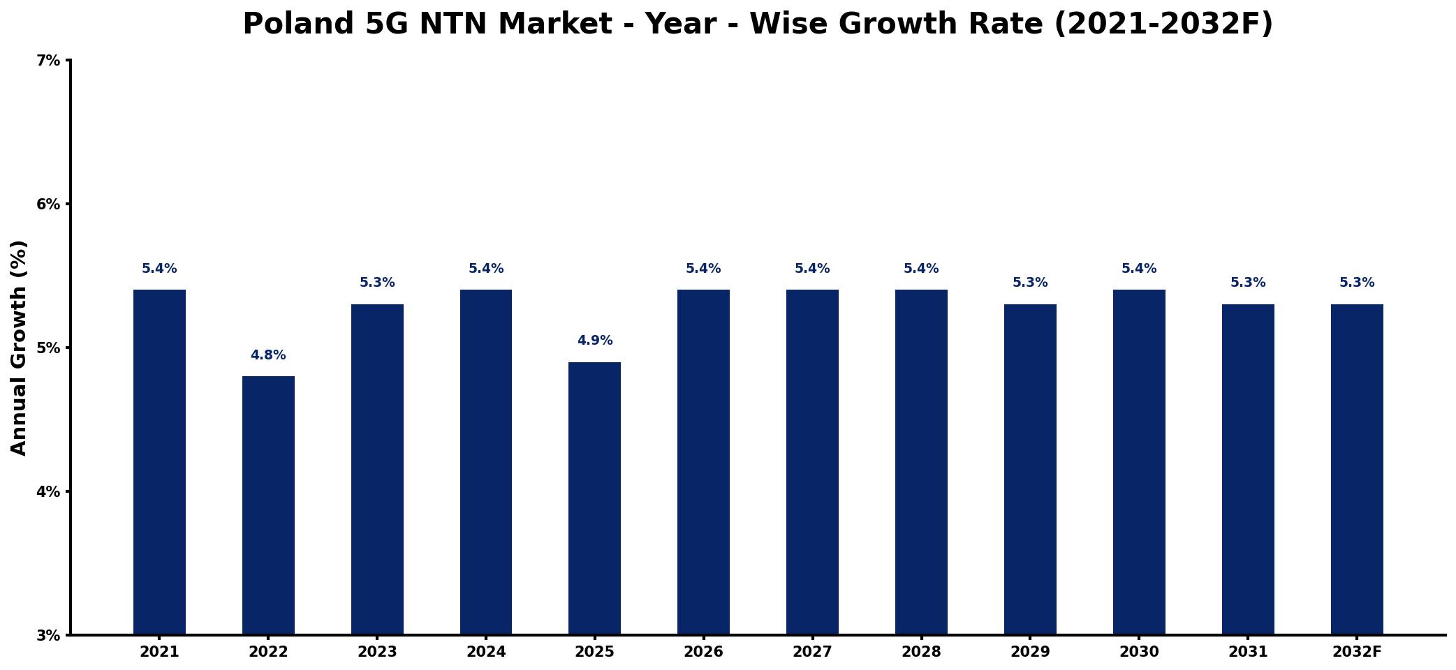 Poland 5G NTN Market Year-wise Growth Rate and Key Drivers