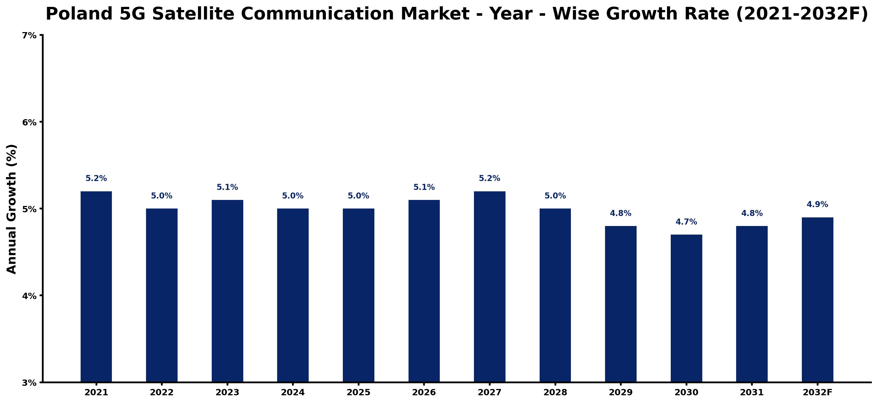 Poland 5G Satellite Communication Market Year-wise Growth Rate and Key Drivers