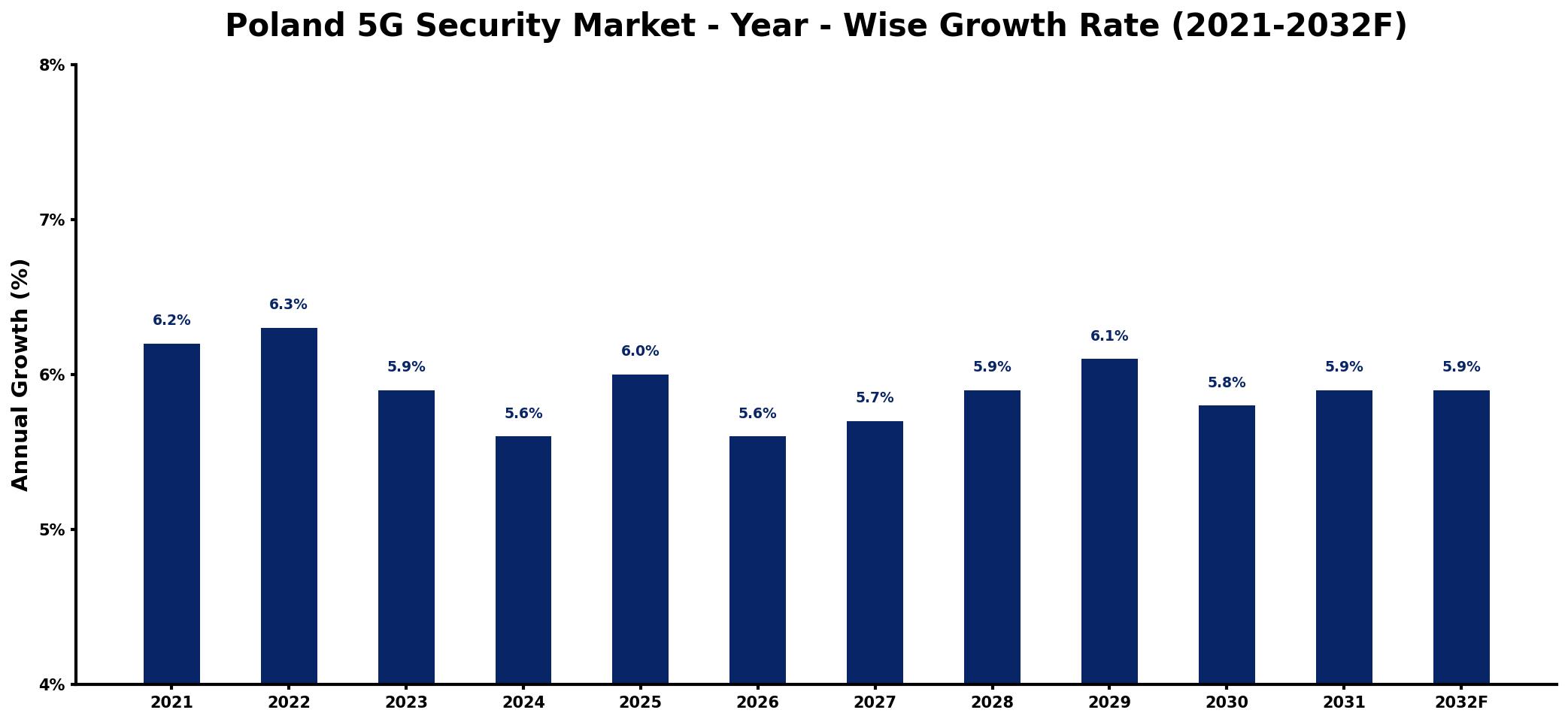 Poland 5G Security Market Year-wise Growth Rate and Key Drivers