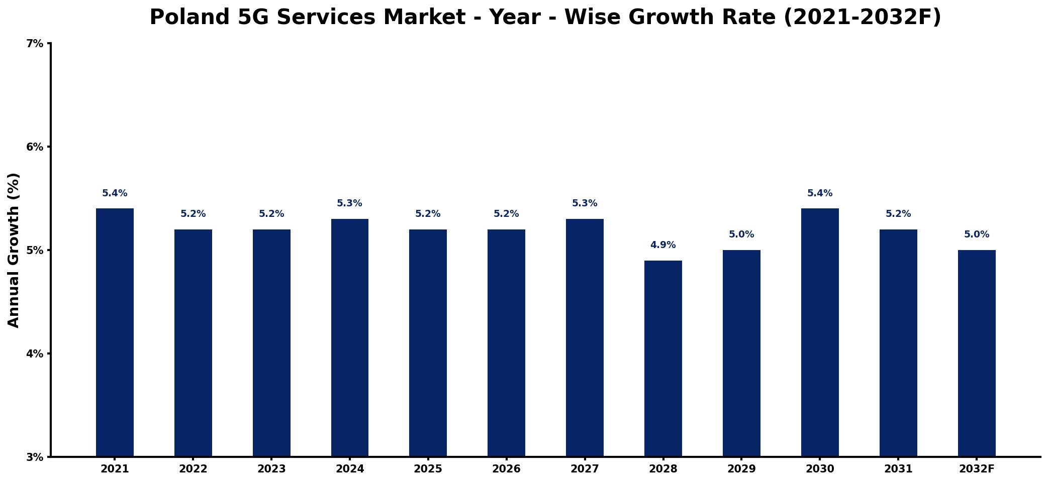 Poland 5G Services Market Year-wise Growth Rate and Key Drivers