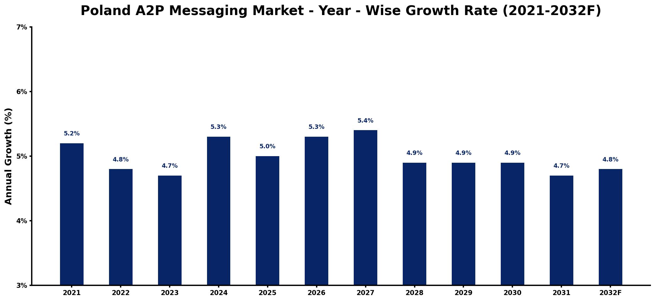 Poland A2P Messaging Market Year-wise Growth Rate and Key Drivers