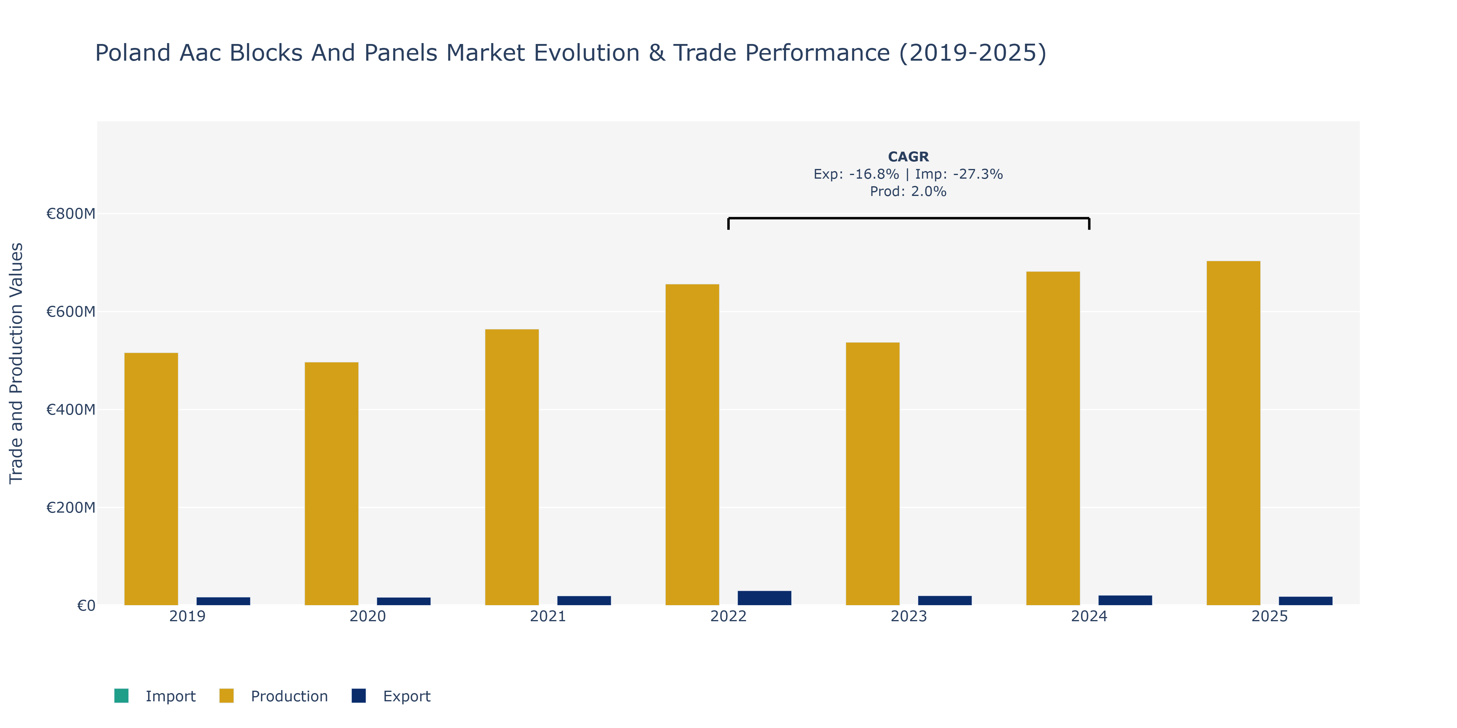 Poland Aac Blocks And Panels Market: Production & Trade Performance (2019-2025)
