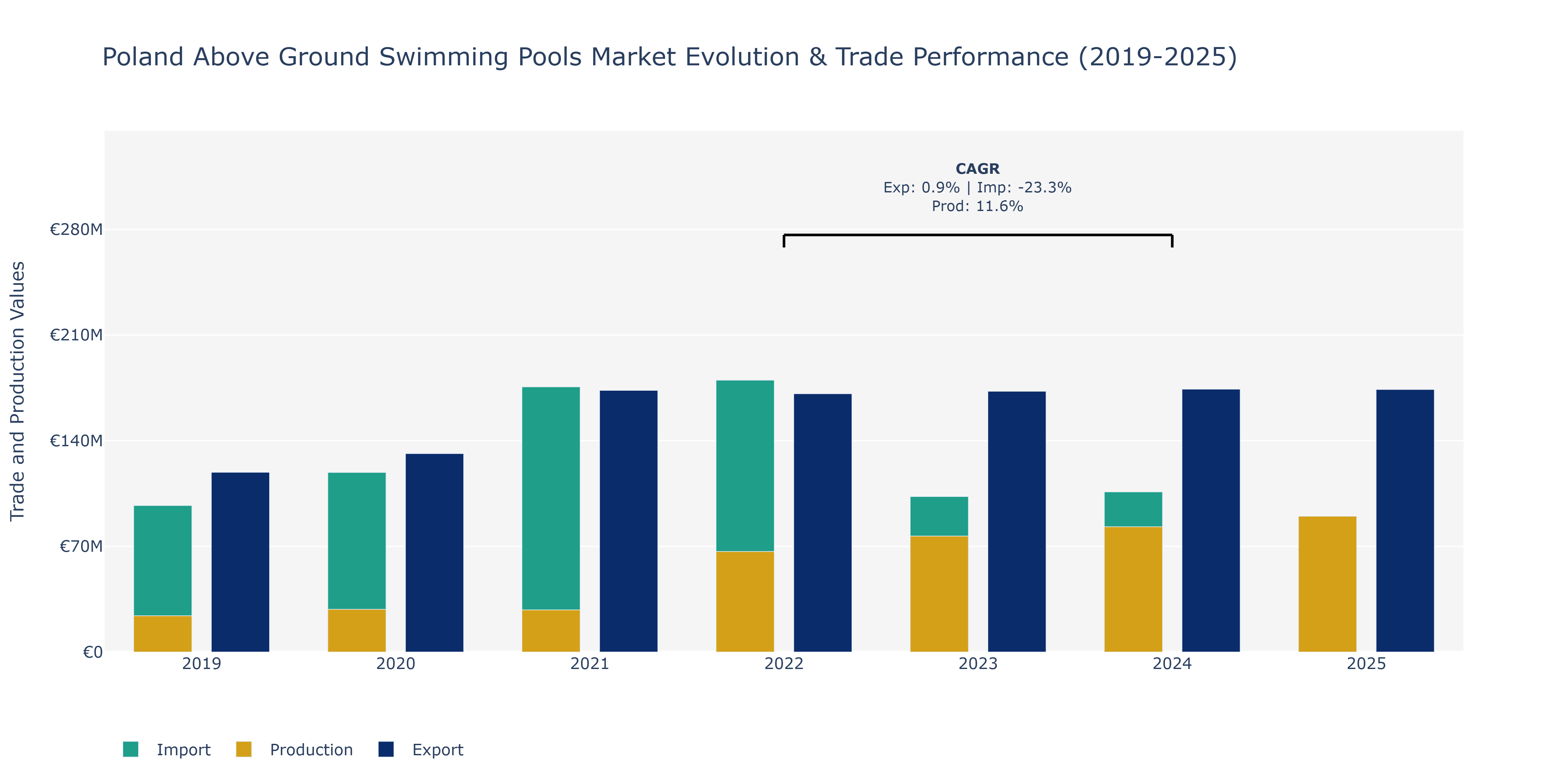 Poland Above Ground Swimming Pools Market: Production & Trade Performance (2019-2025) Size
