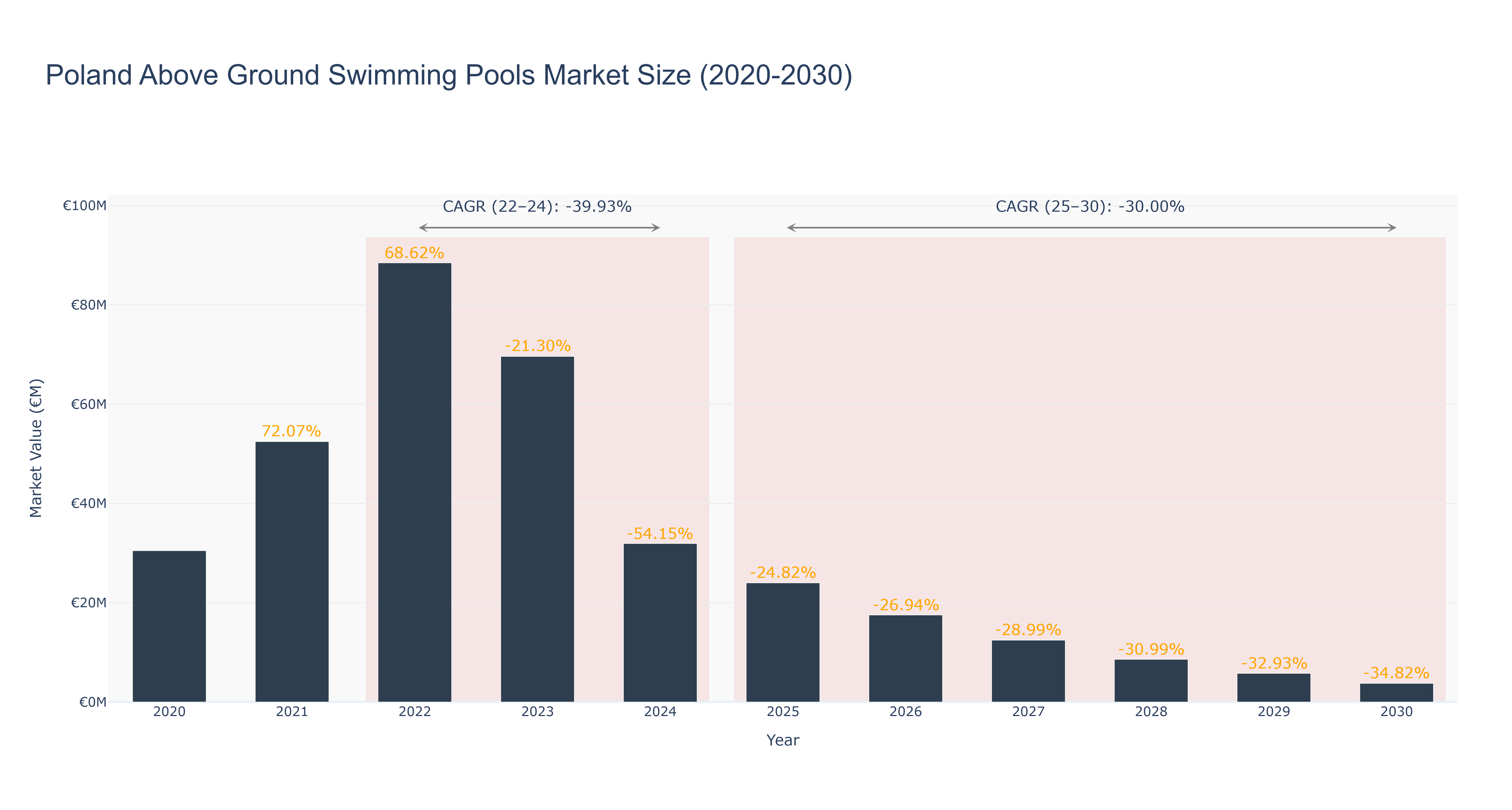 Poland Above Ground Swimming Pools Market Size (2020-2030) Size