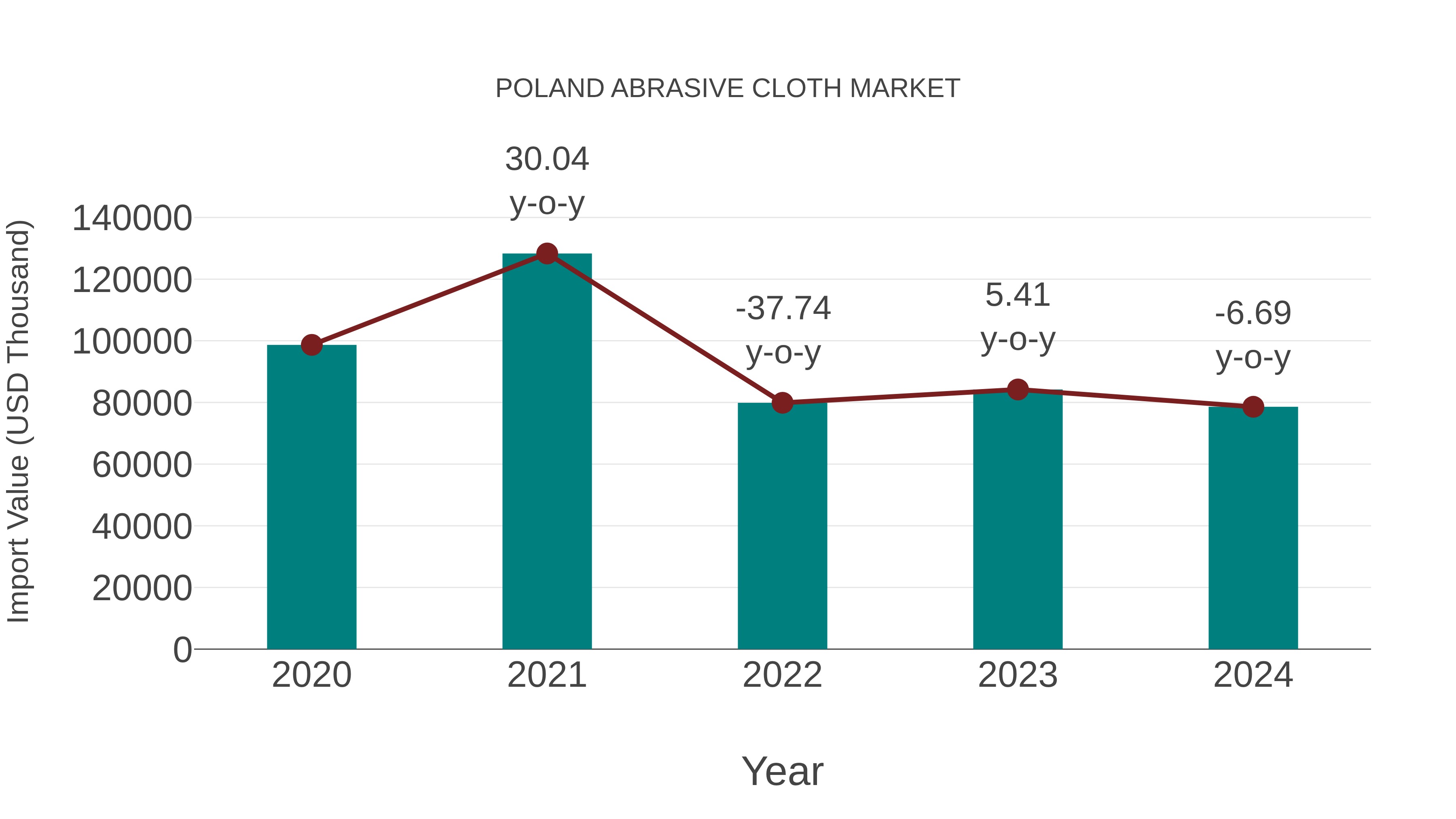Poland Abrasive Cloth Market: Import Trend Analysis