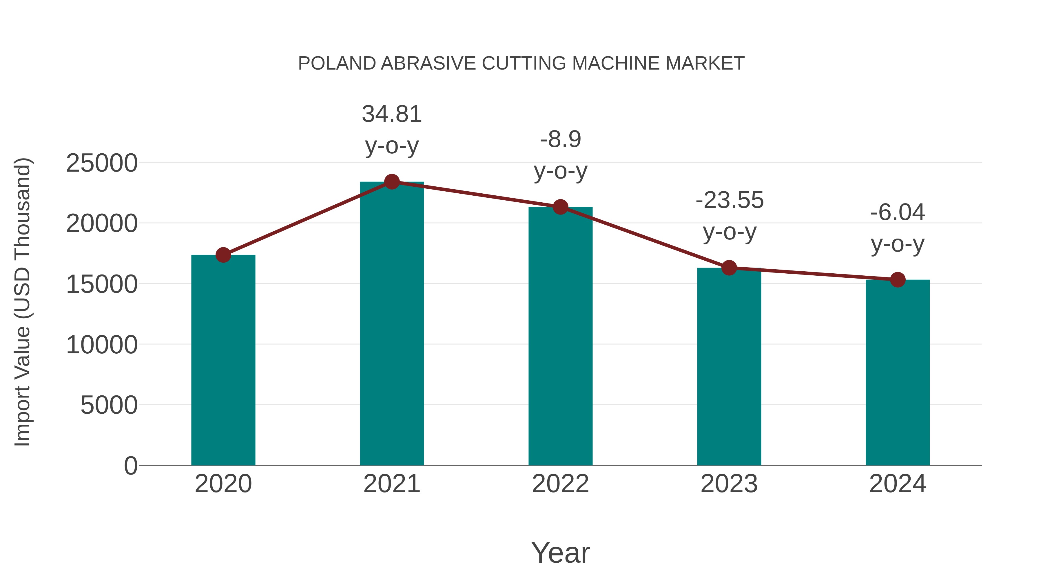  Poland Abrasive Cutting Machine Market: Import Trend Analysis