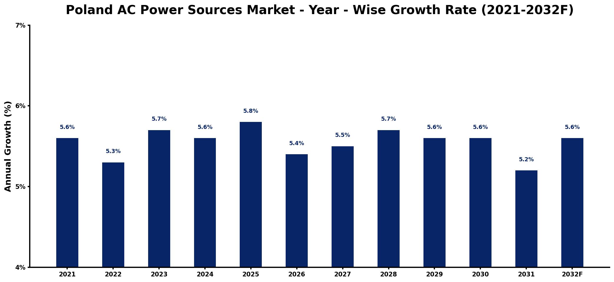 Poland AC Power Sources Market Year-wise Growth Rate and Key Drivers