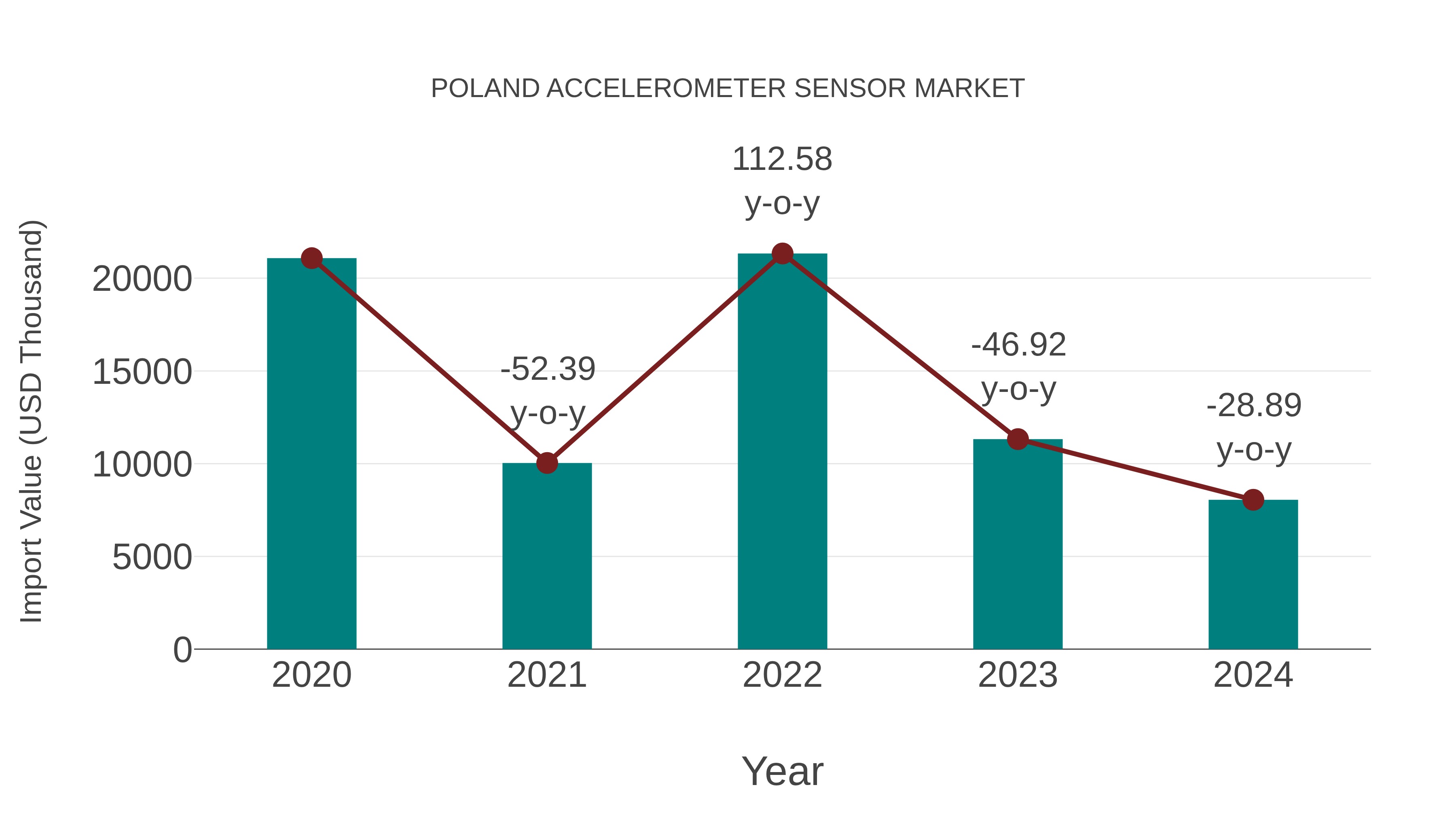  Poland Accelerometer Sensor Market: Import Trend Analysis
