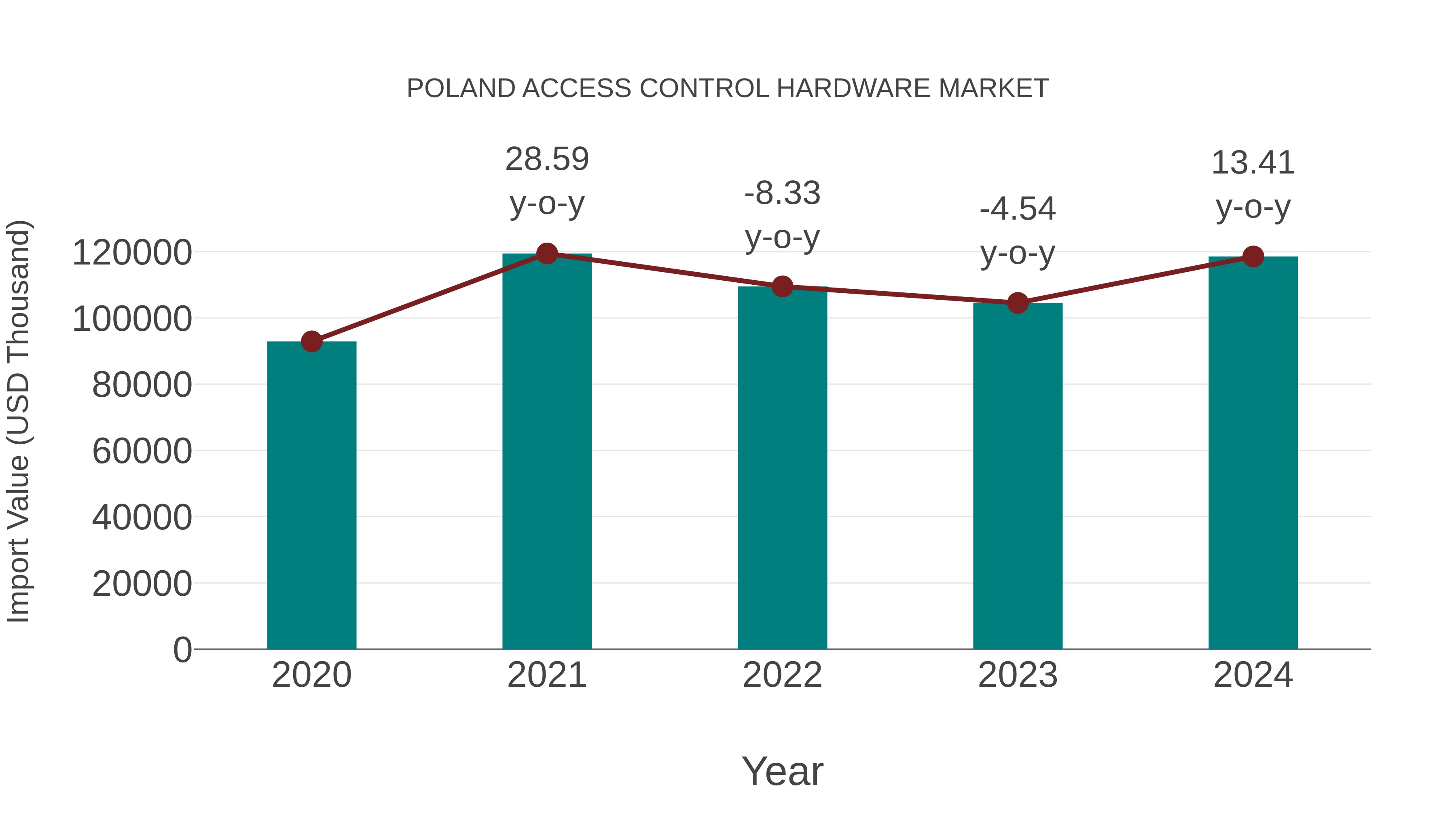  Poland Access Control Hardware Market: Import Trend Analysis