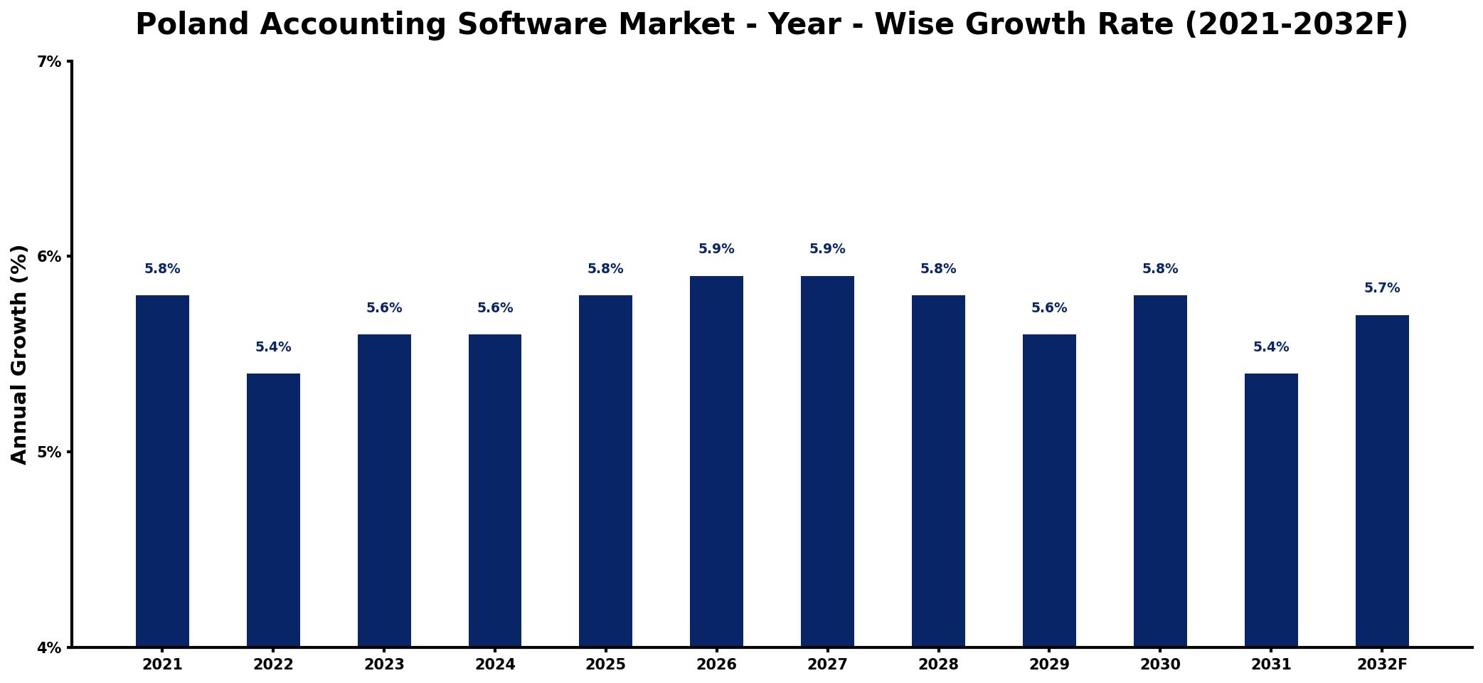 Poland Accounting Software Market Year-wise Growth Rate and Key Drivers