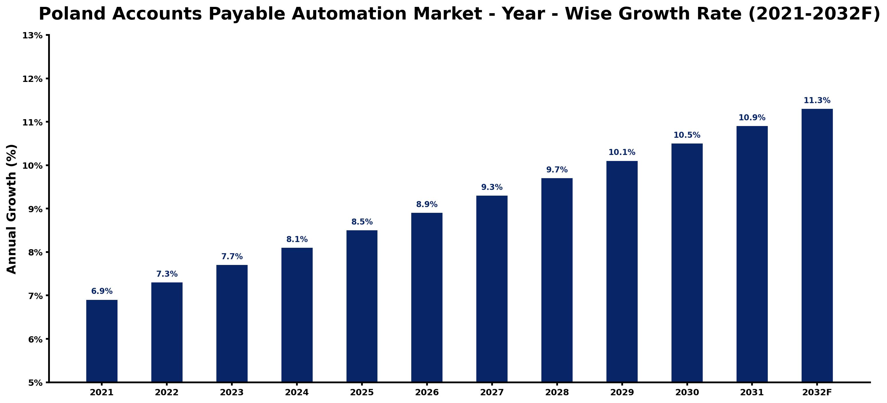 Poland Accounts Payable Automation Market Year-wise Growth Rate and Key Drivers