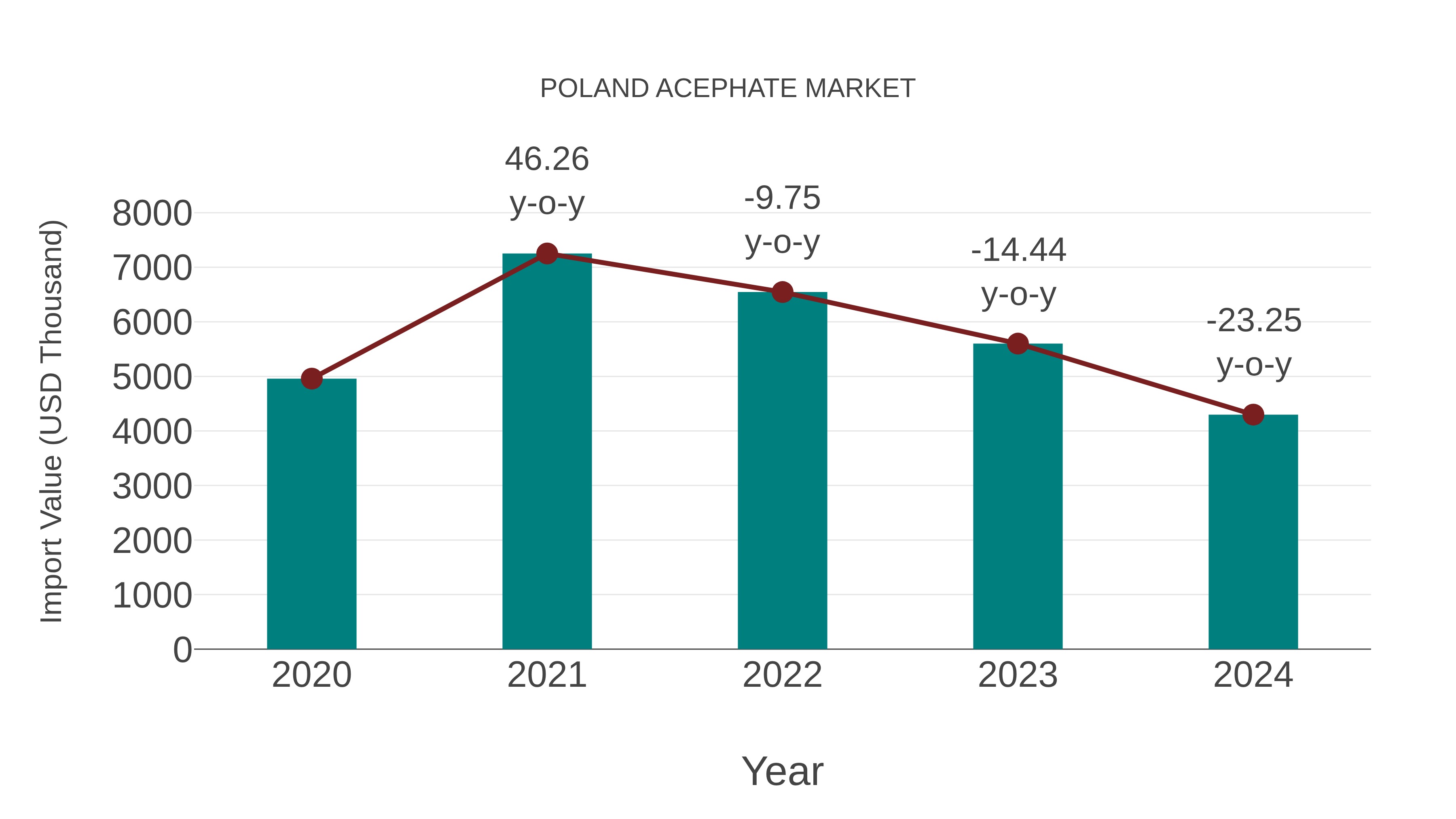  Poland Acephate Market: Import Trend Analysis
