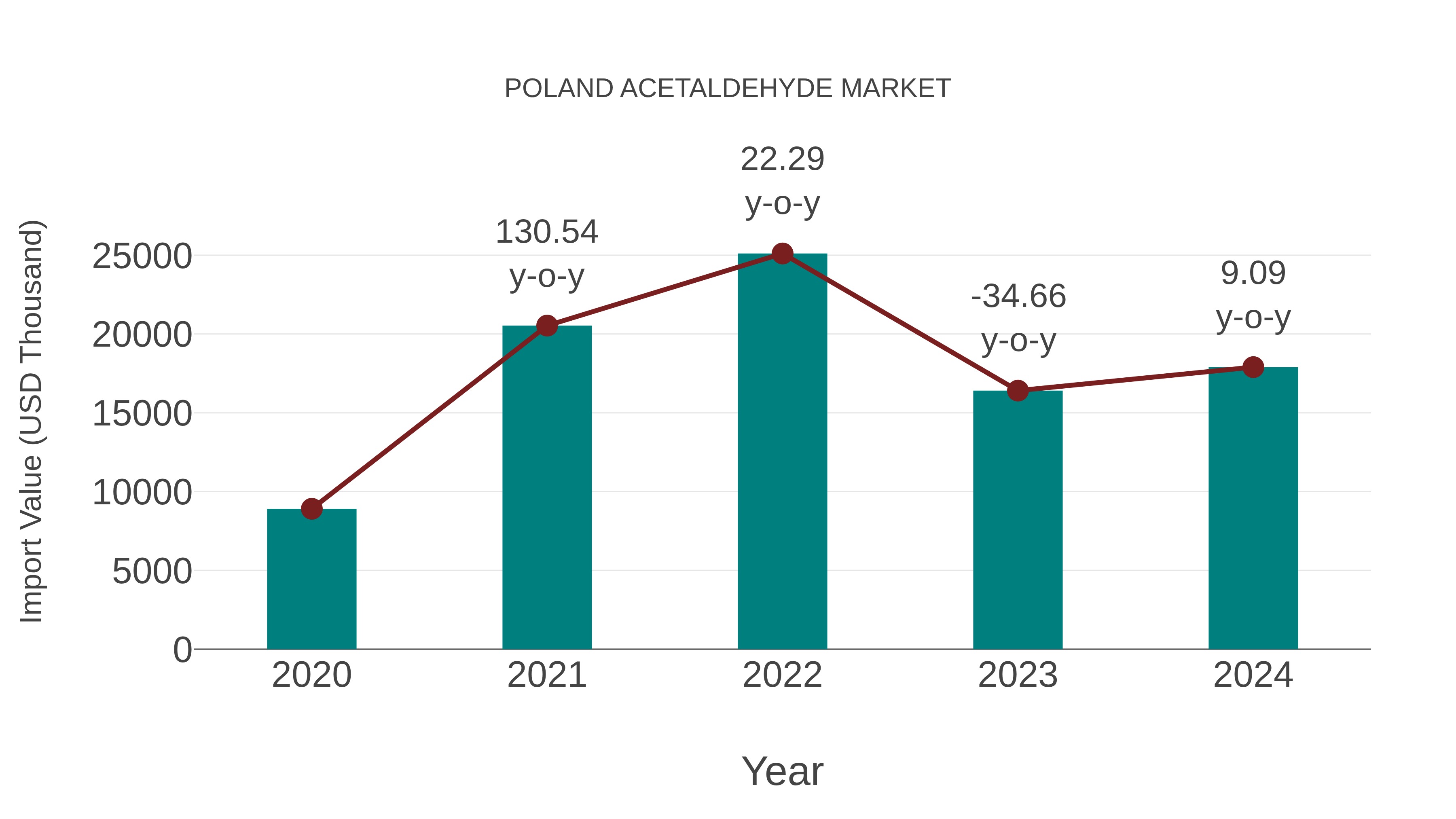  Poland Acetaldehyde Market: Import Trend Analysis