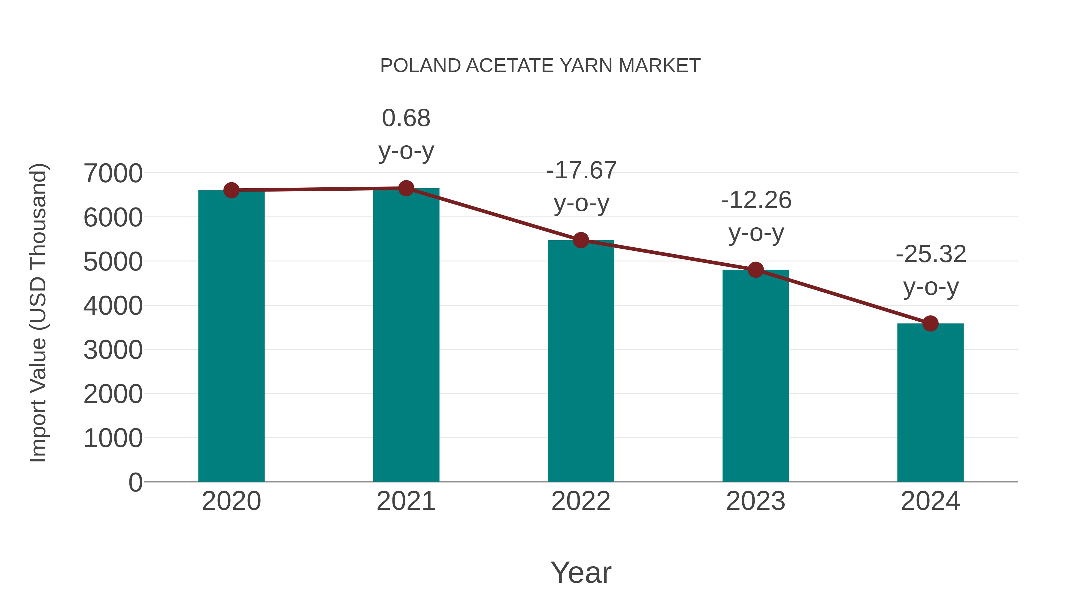 Poland Acetate Yarn Market: Import Trend Analysis