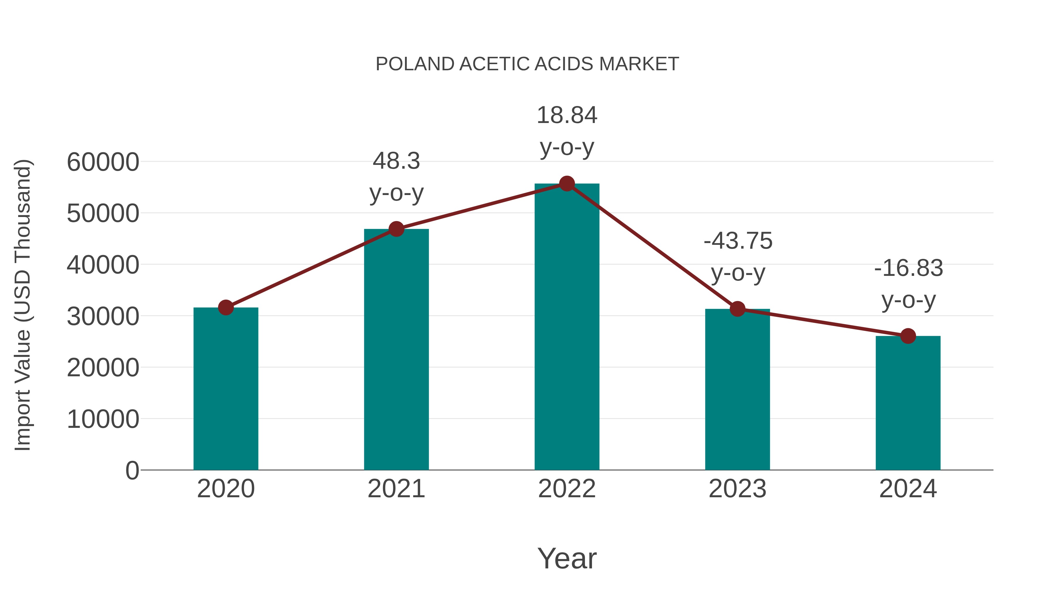 Poland Acetic Acids Market: Import Trend Analysis