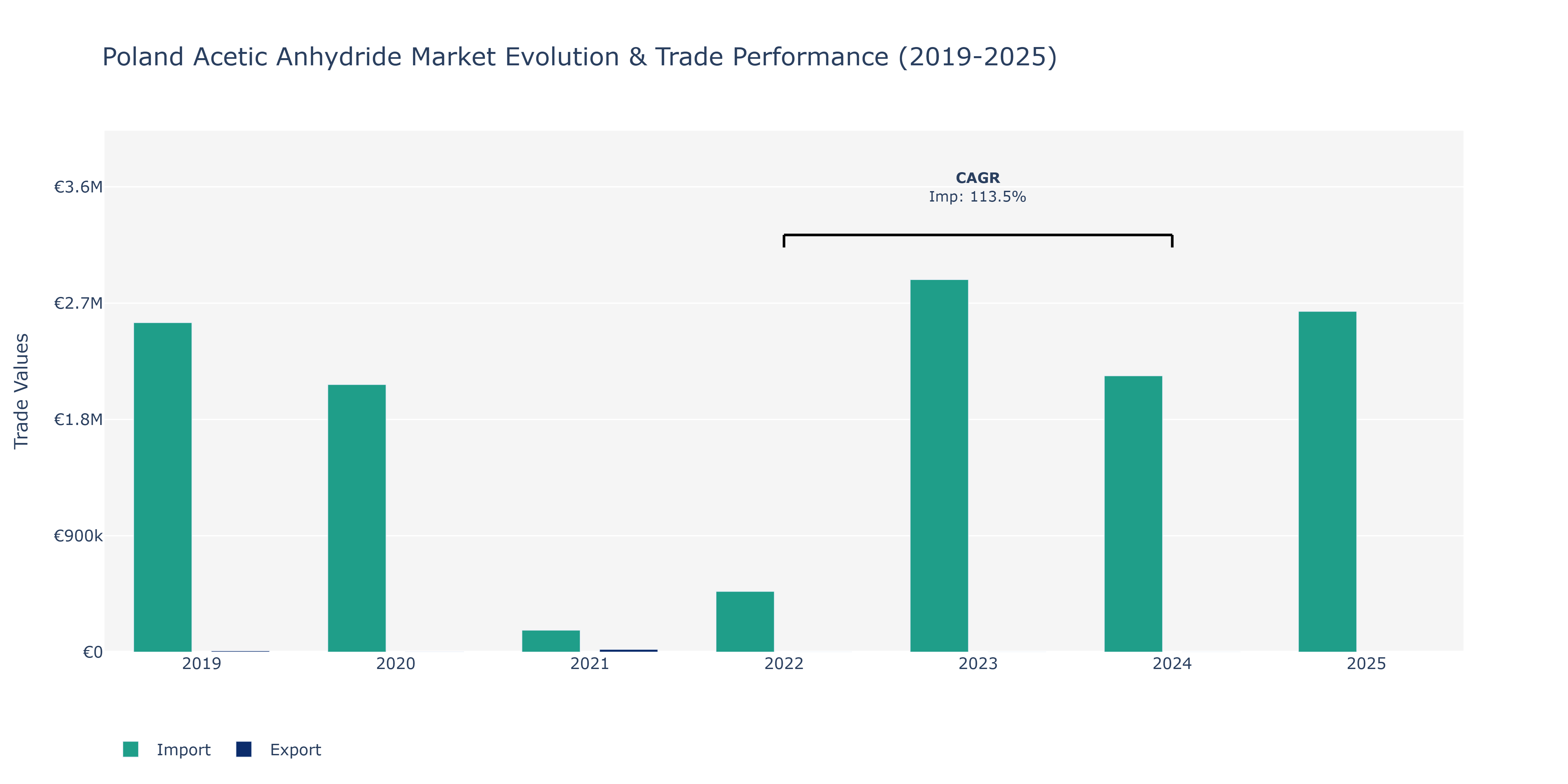 Poland Acetic Anhydride Market: Production & Trade Performance (2019-2025)