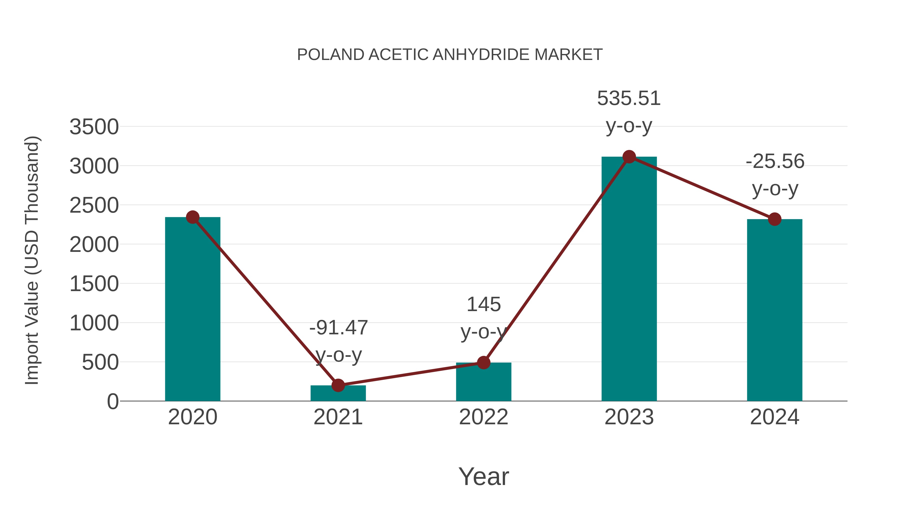 Poland Acetic Anhydride Market: Import Trend Analysis