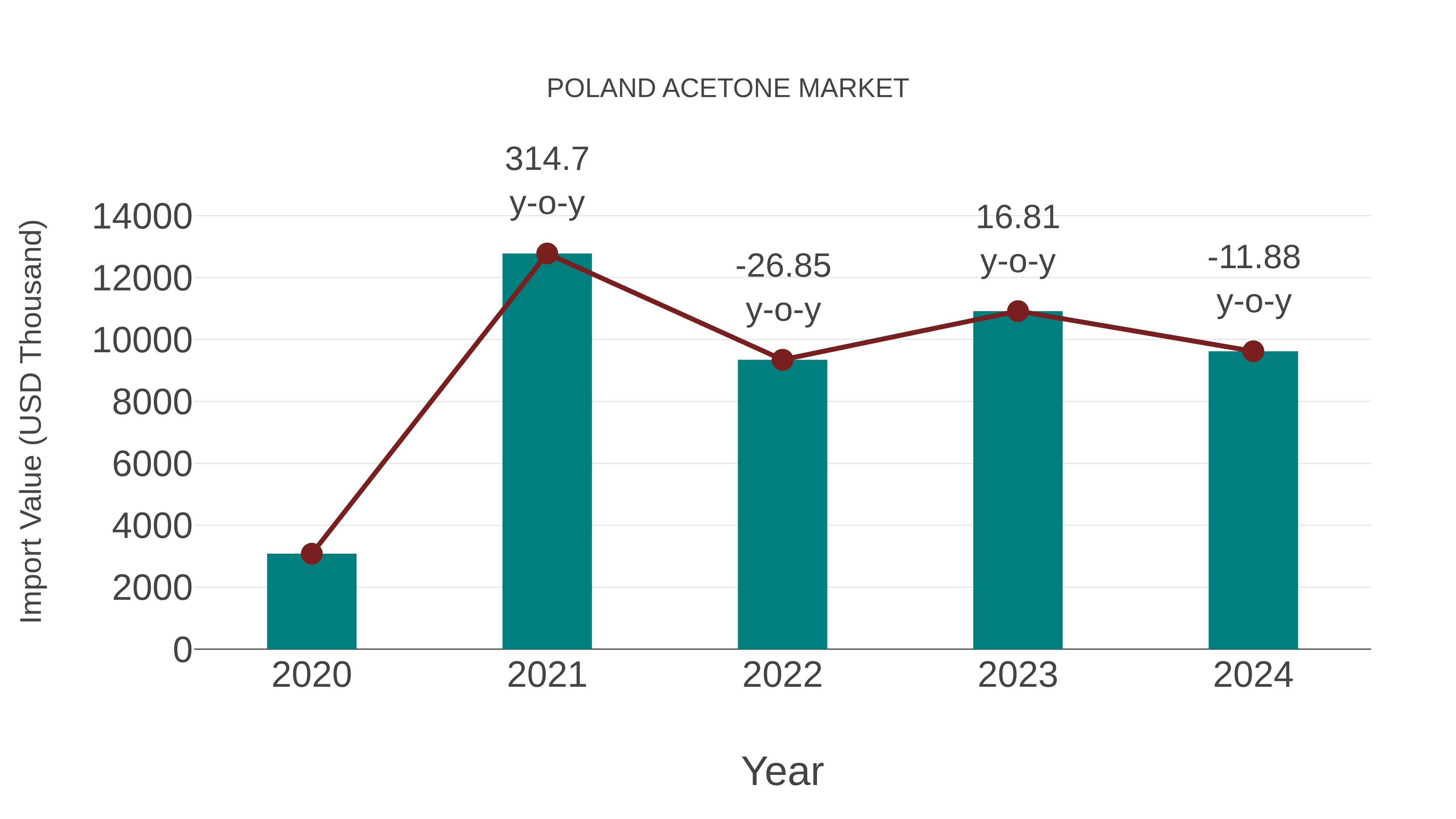  Poland Acetone Market: Import Trend Analysis