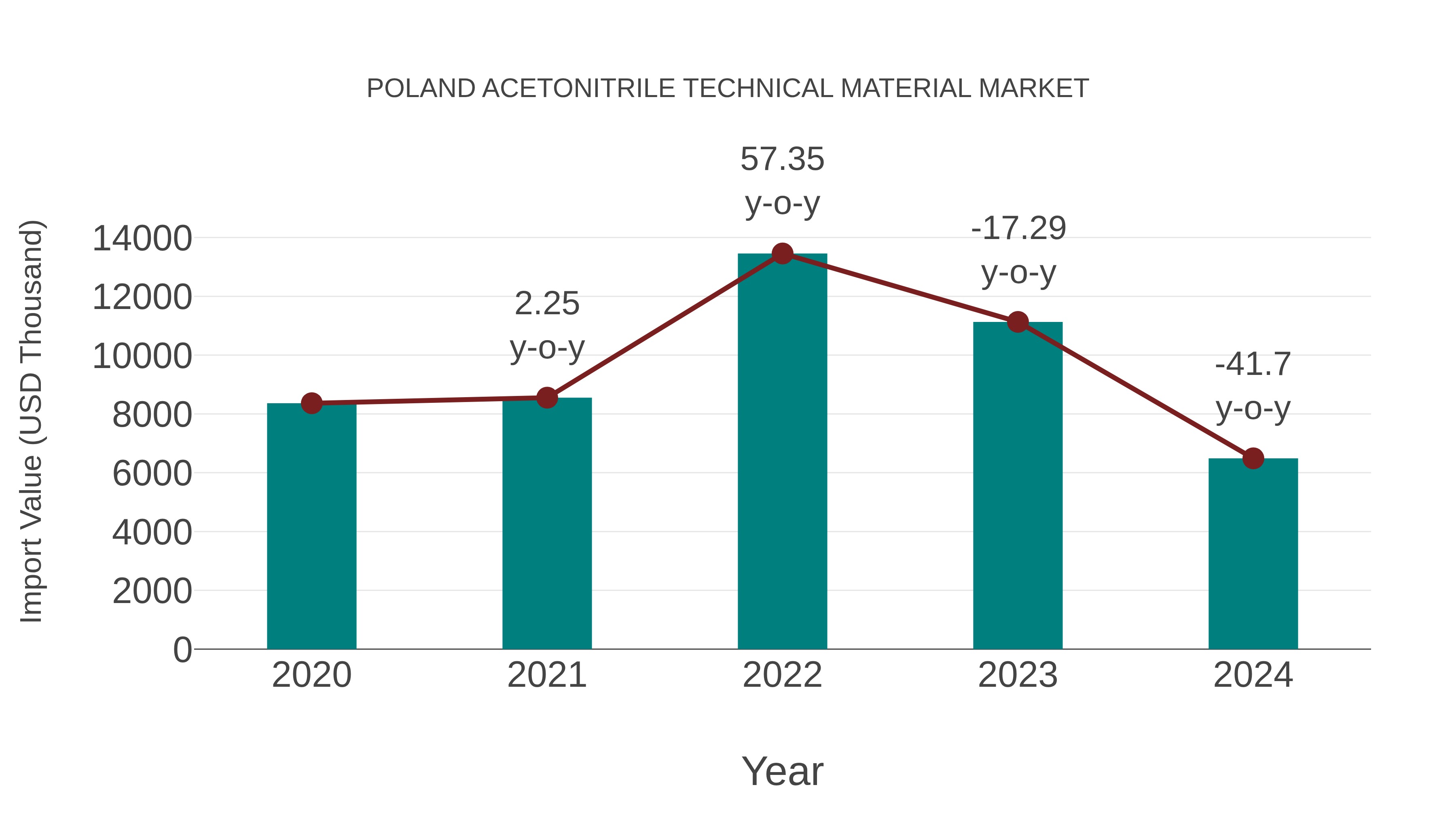  Poland Acetonitrile Technical Material Market: Import Trend Analysis