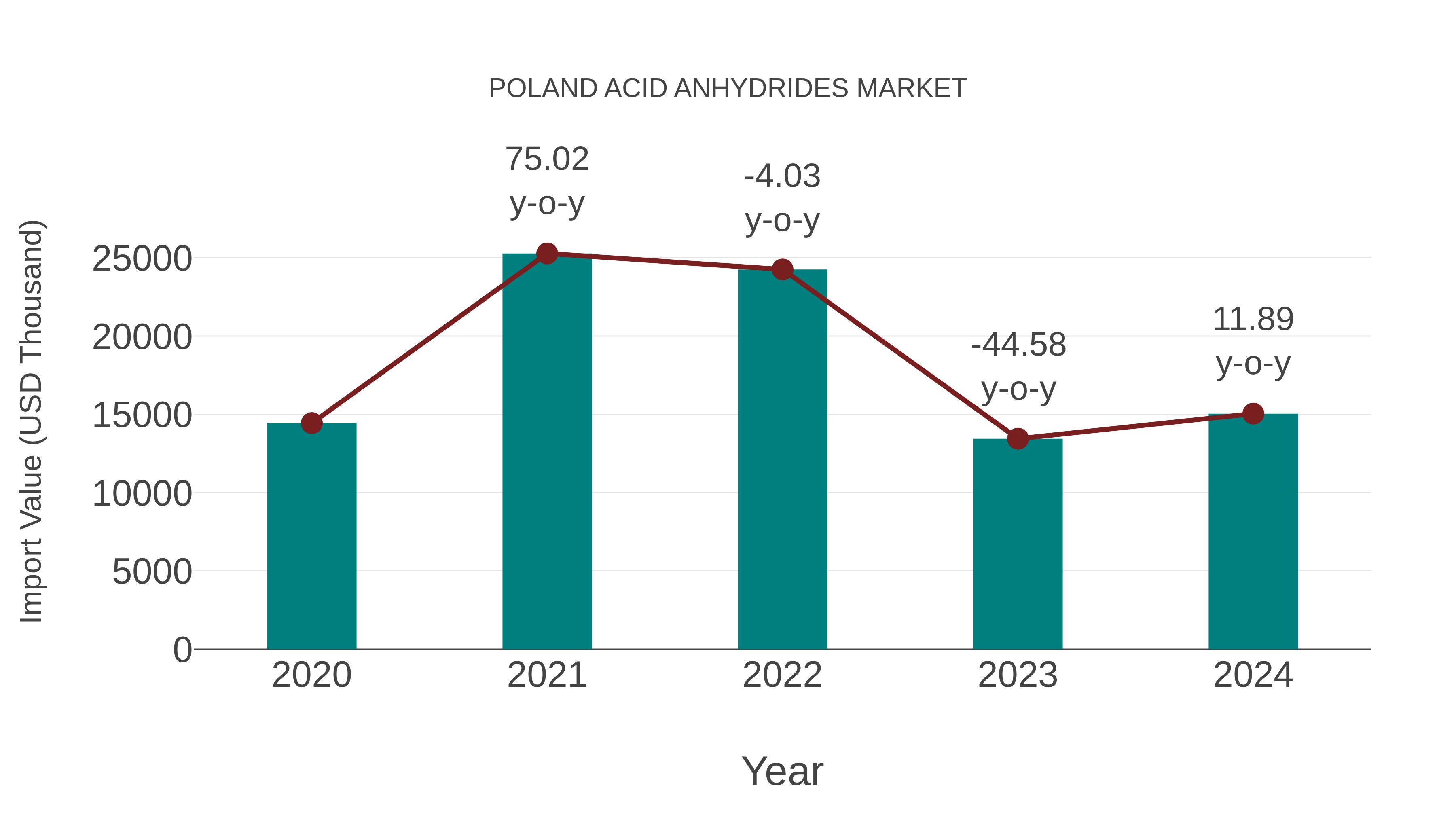  Poland Acid Anhydrides Market: Import Trend Analysis