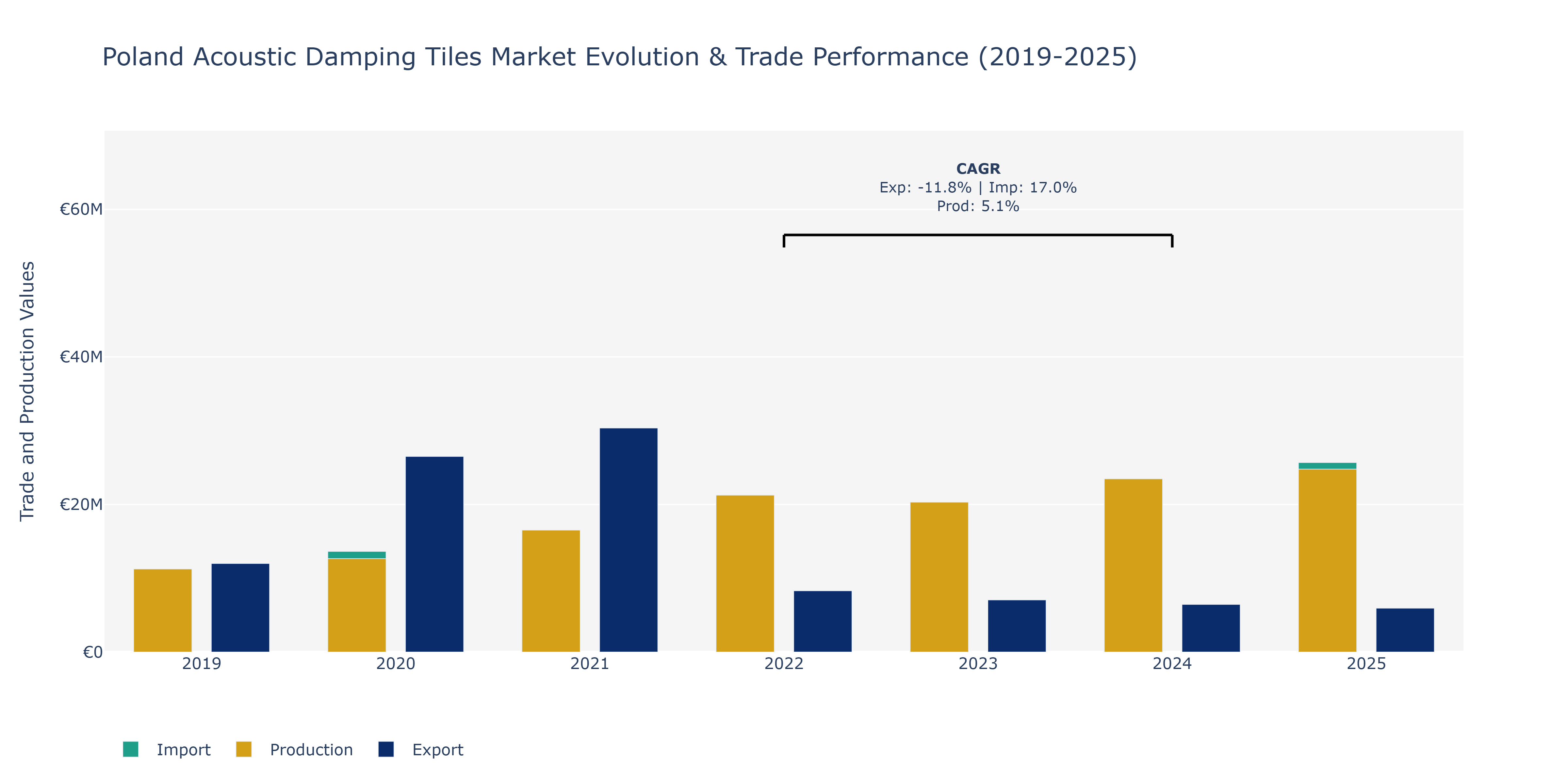 Poland Acoustic Damping Tiles Market: Production & Trade Performance (2019-2025) Size