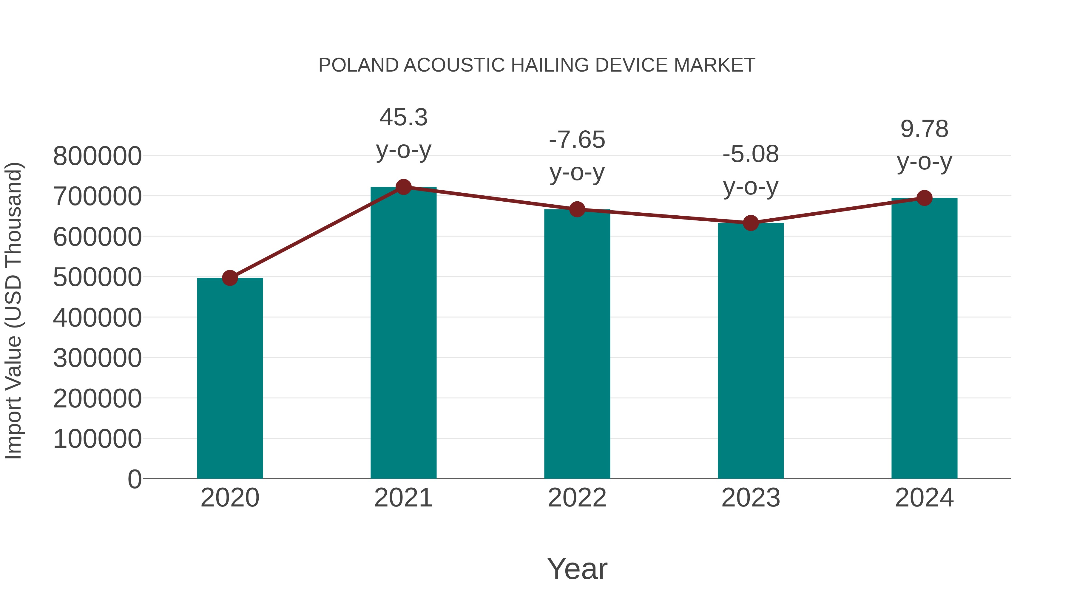  Poland Acoustic Hailing Device Market: Import Trend Analysis