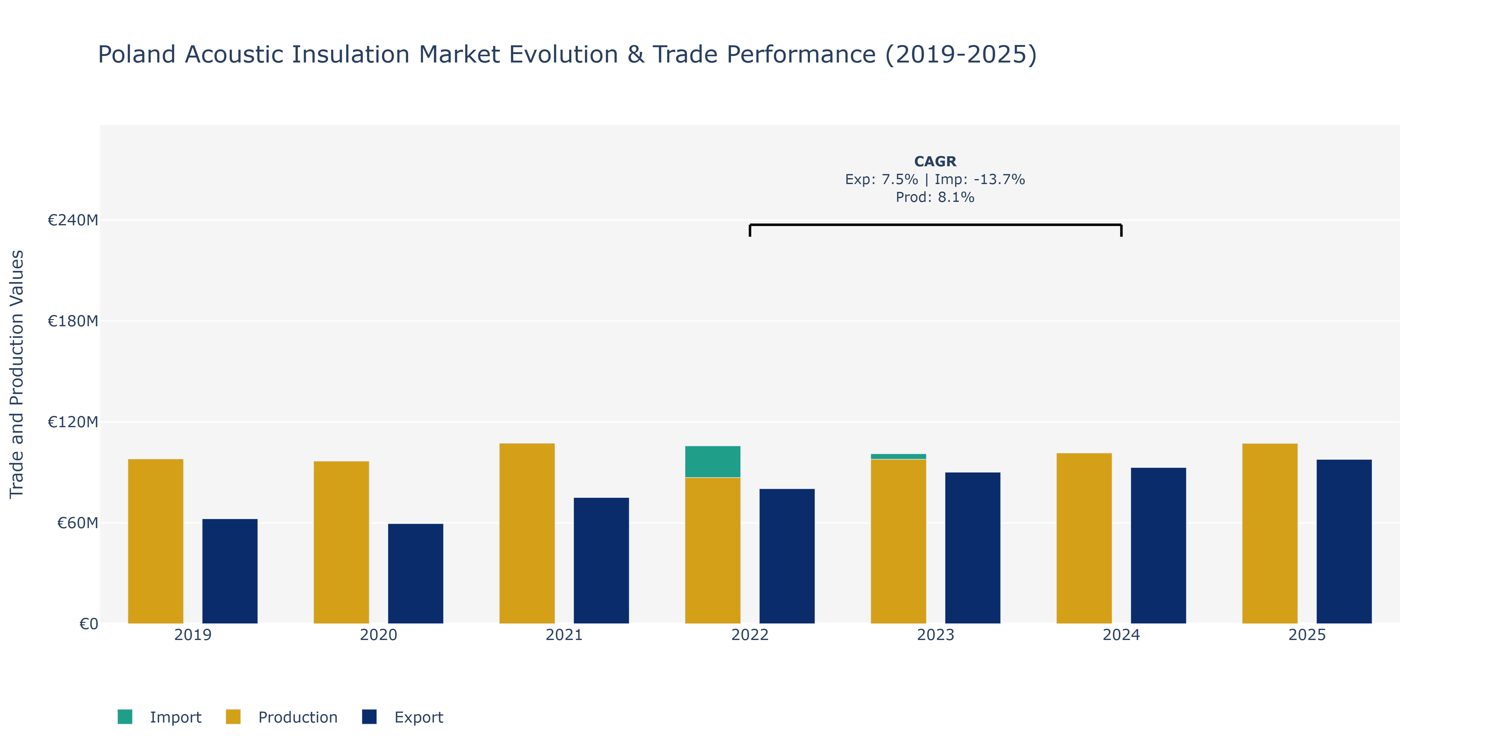 Poland Acoustic Insulation Market: Production & Trade Performance (2019-2025)