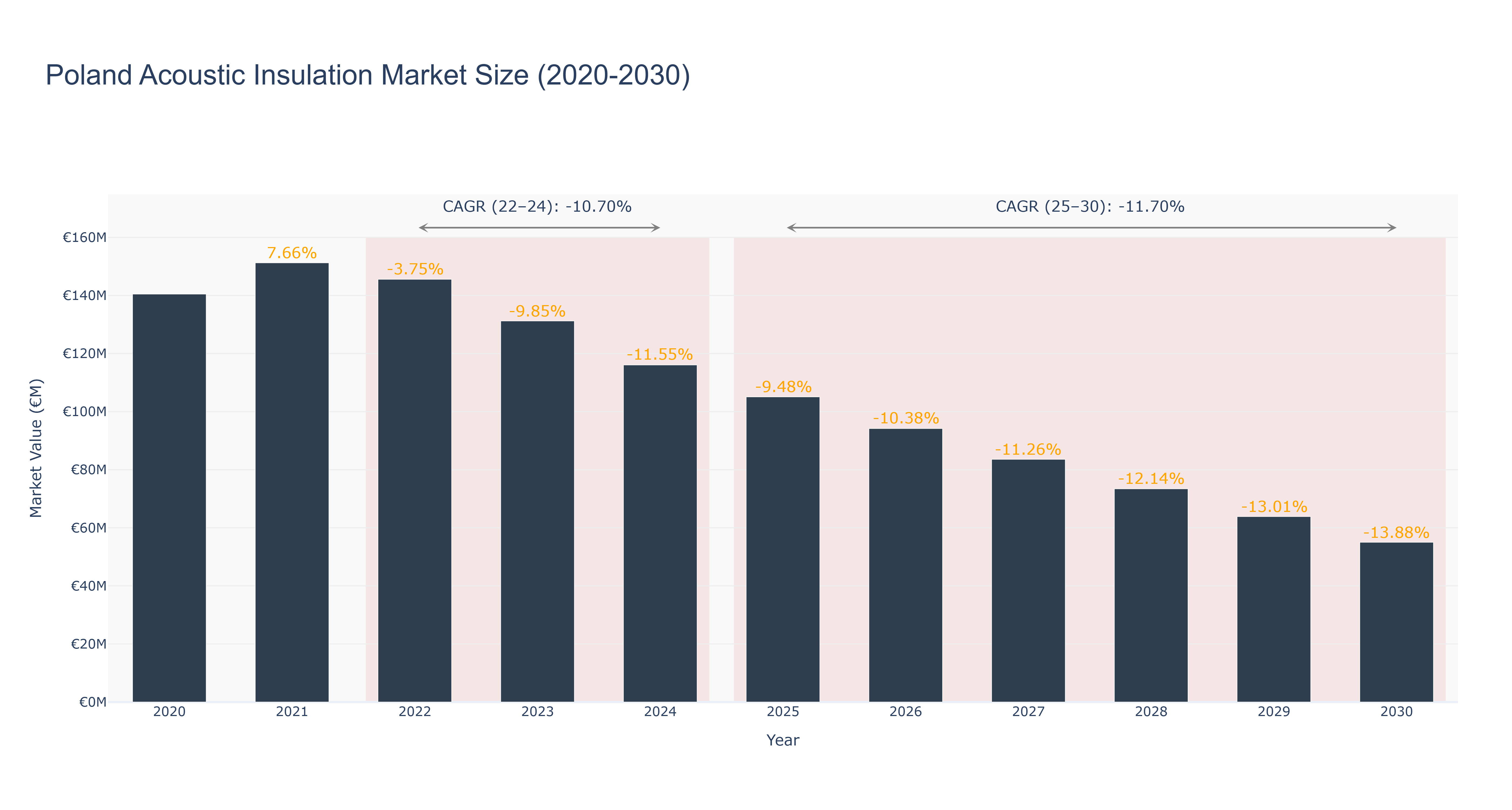Poland Acoustic Insulation Market Size (2020-2030)