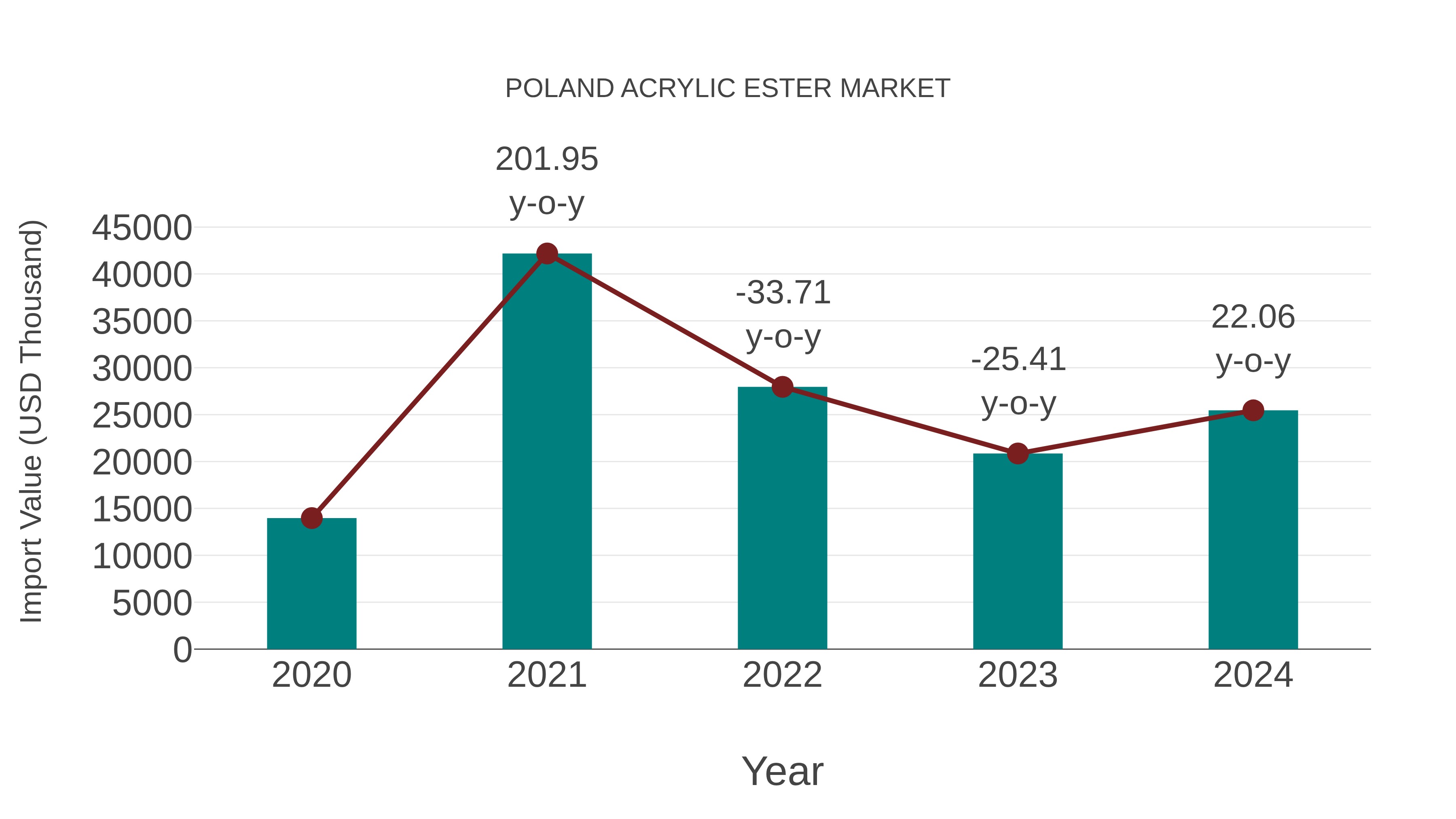  Poland Acrylic Ester Market: Import Trend Analysis