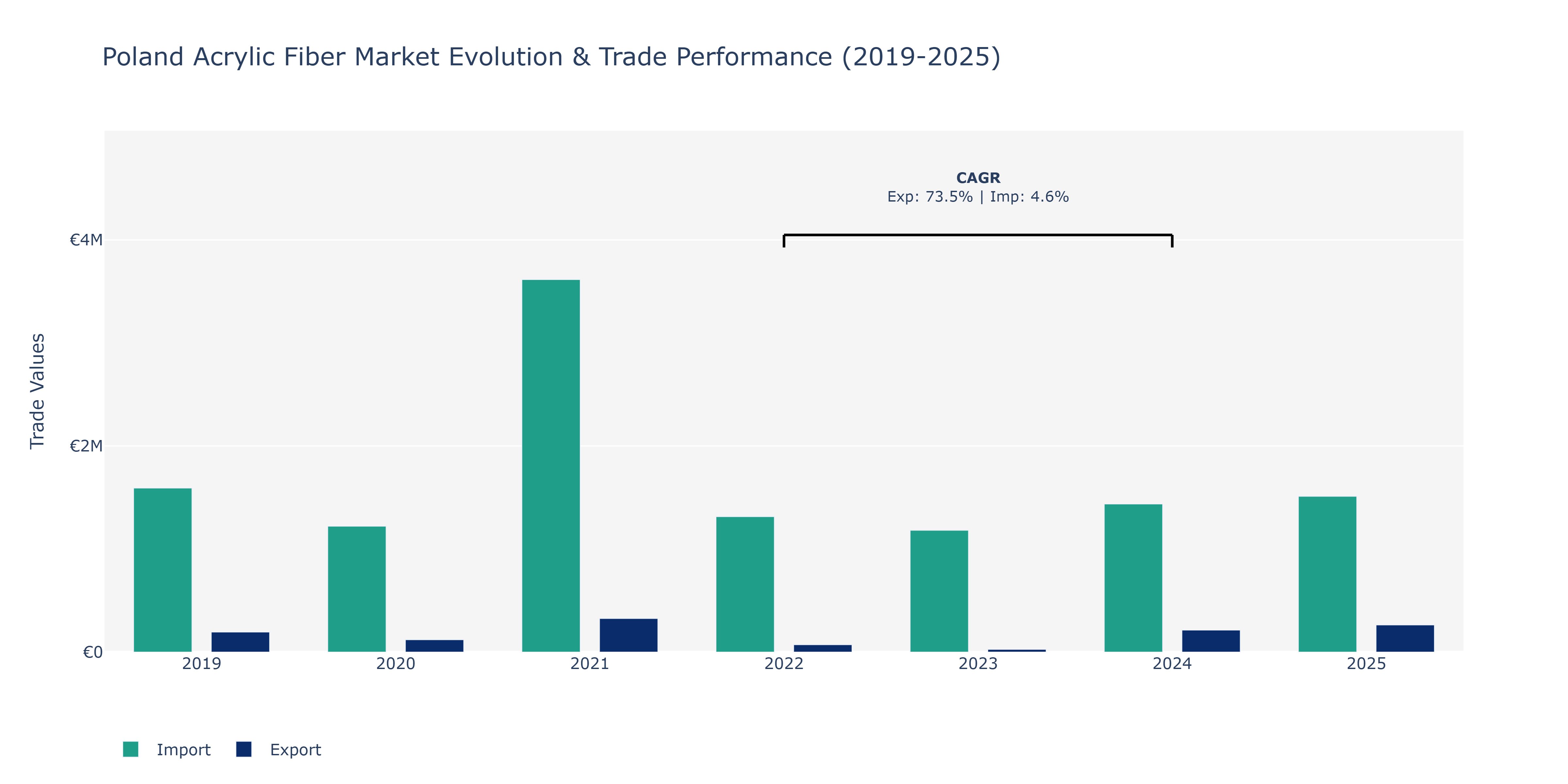 Poland Acrylic Fiber Market: Production & Trade Performance (2019-2025)