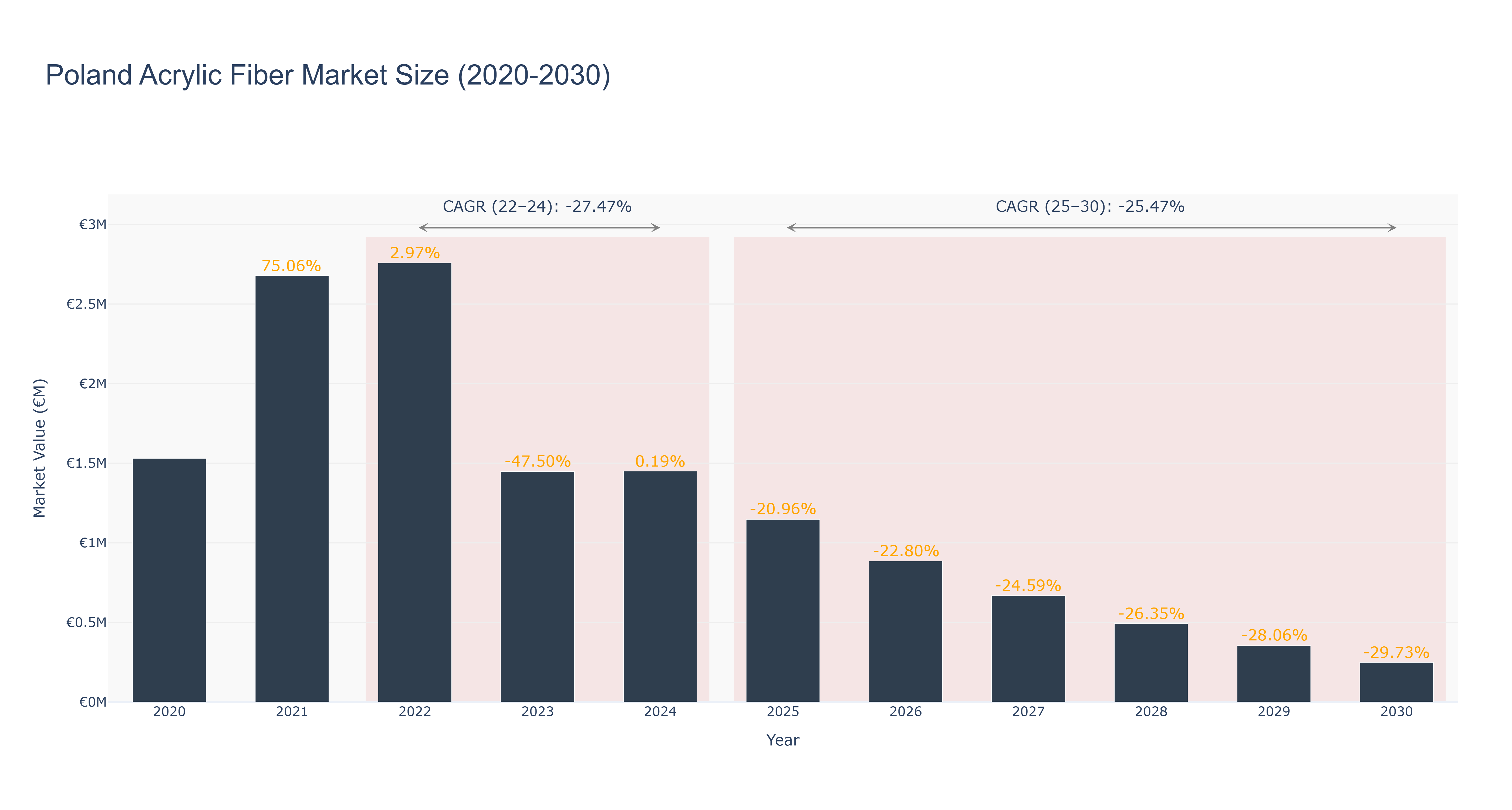 Poland Acrylic Fiber Market Size (2020-2030)