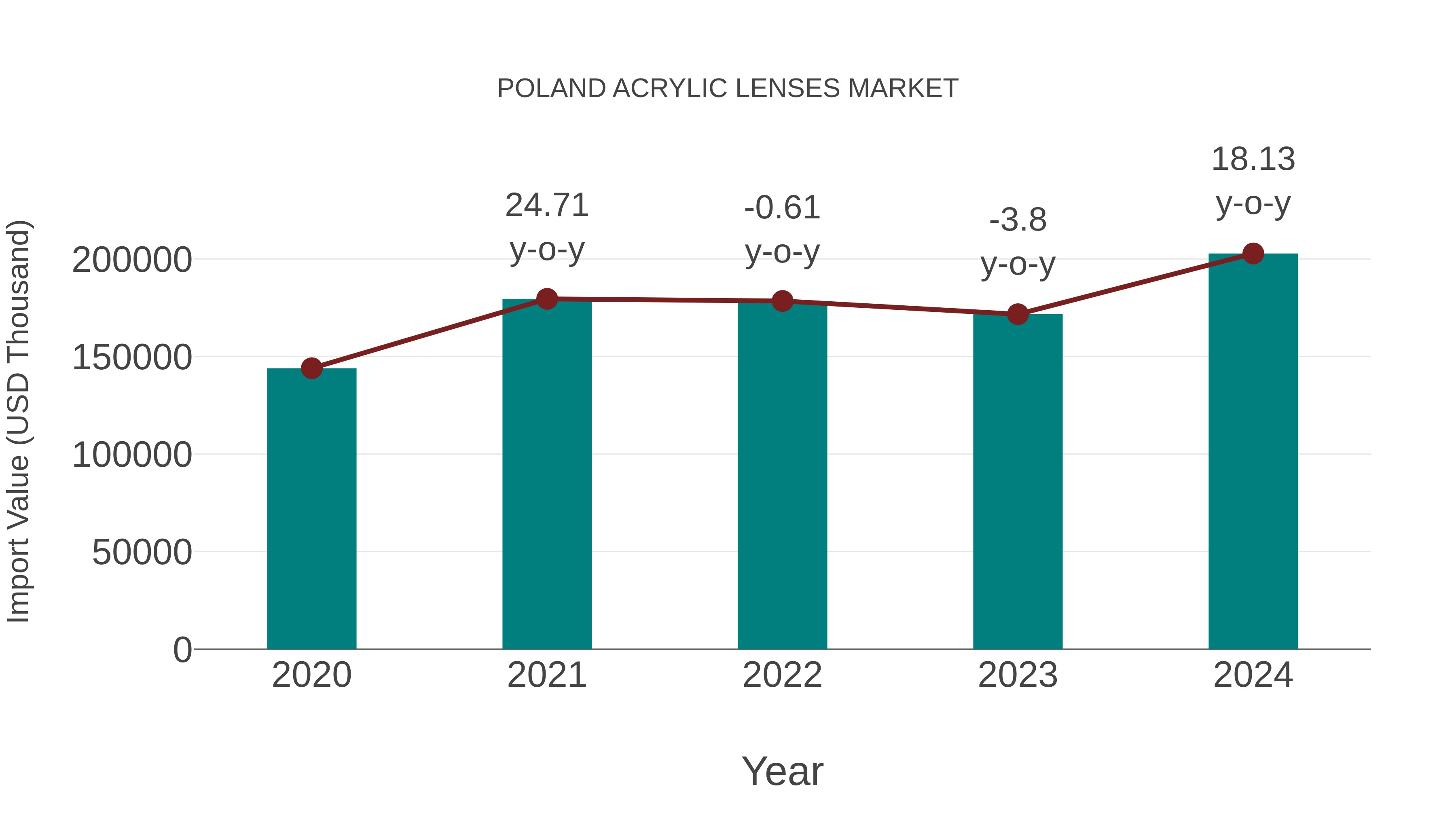  Poland Acrylic Lenses Market: Import Trend Analysis