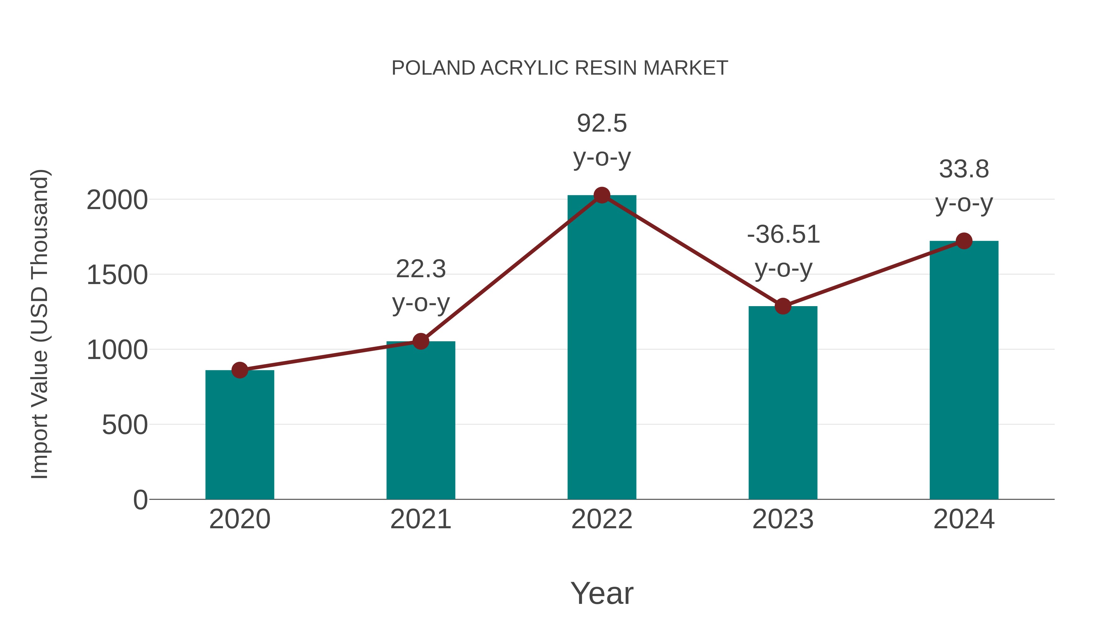  Poland Acrylic Resin Market: Import Trend Analysis