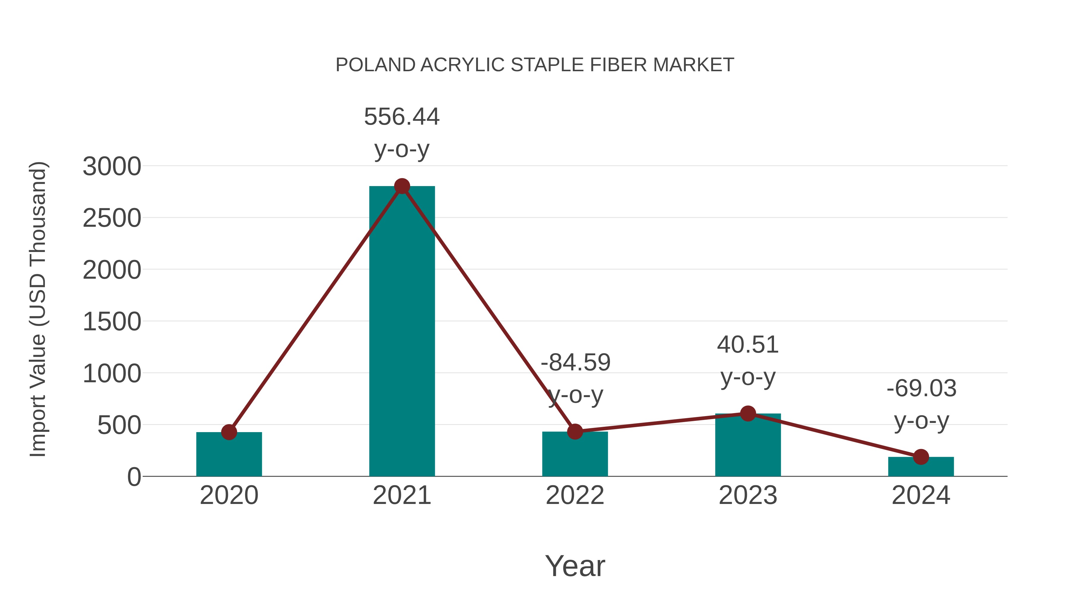  Poland Acrylic Staple Fiber Market: Import Trend Analysis