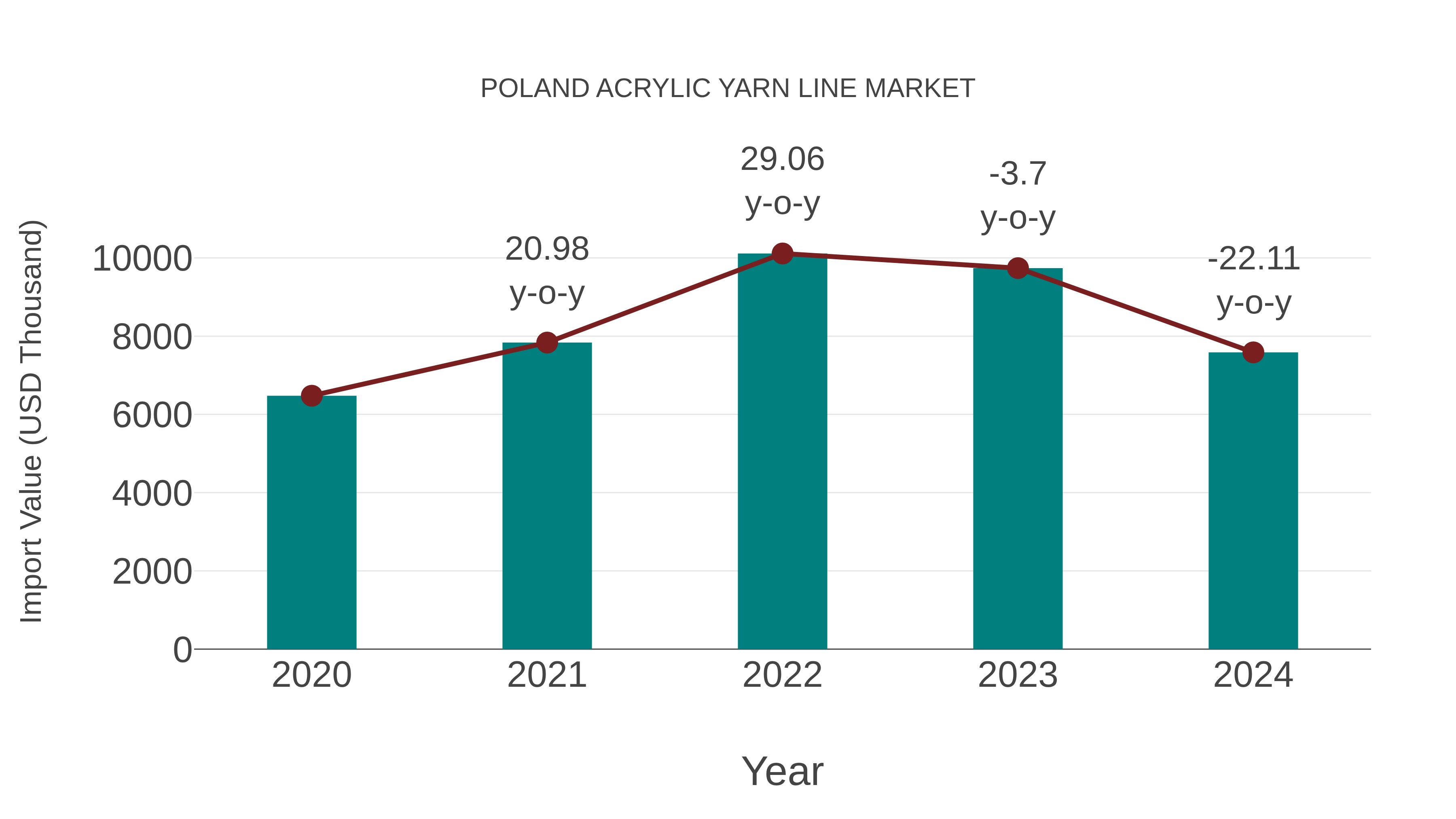  Poland Acrylic Yarn Line Market: Import Trend Analysis