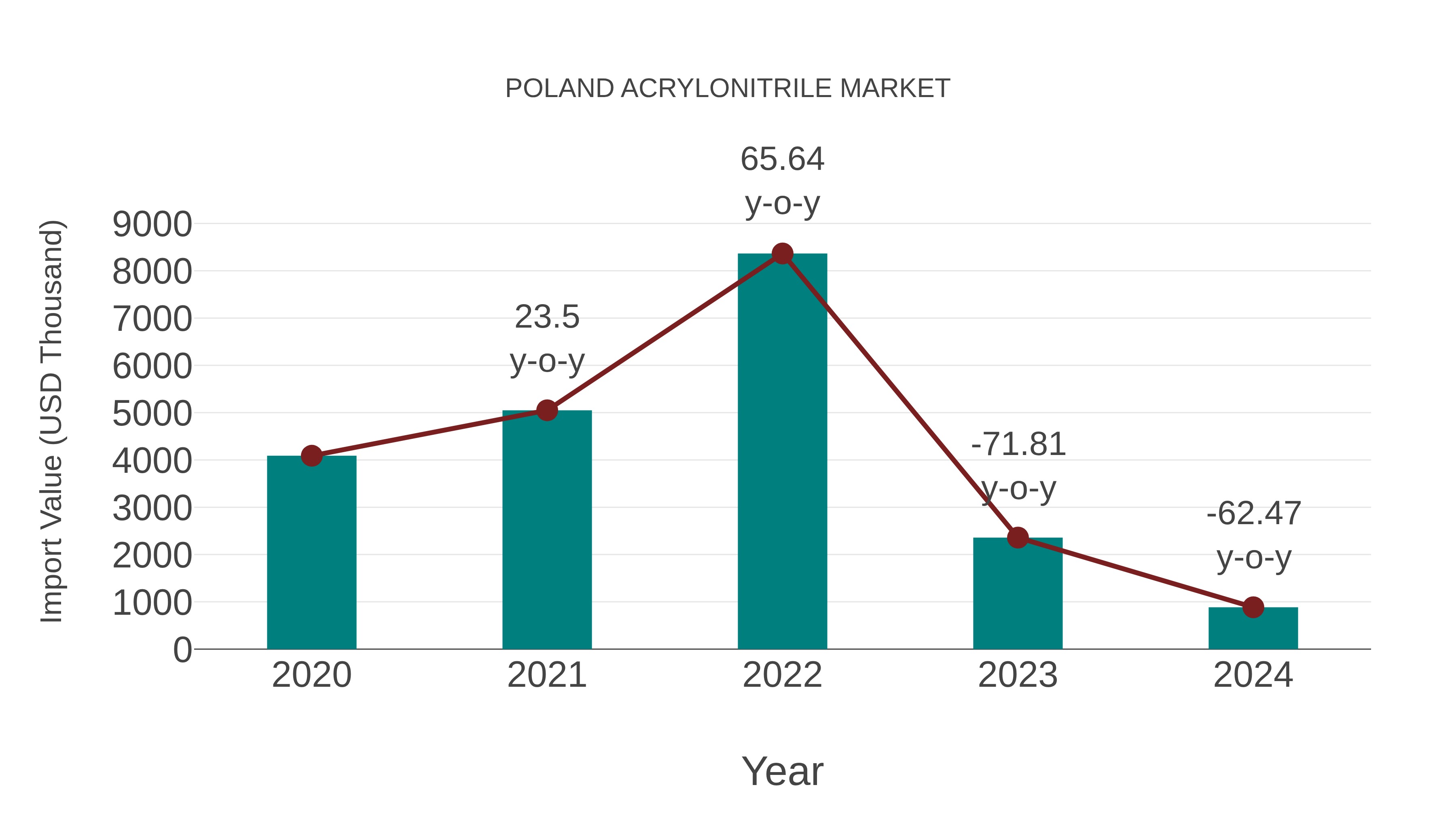  Poland Acrylonitrile Market: Import Trend Analysis