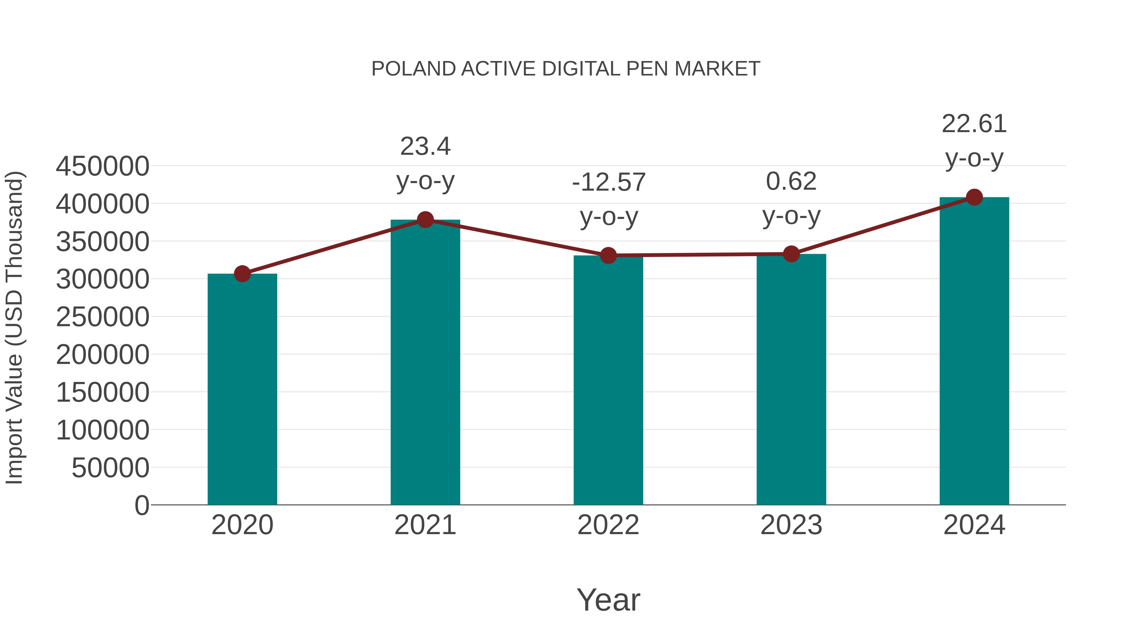  Poland Active Digital Pen Market: Import Trend Analysis