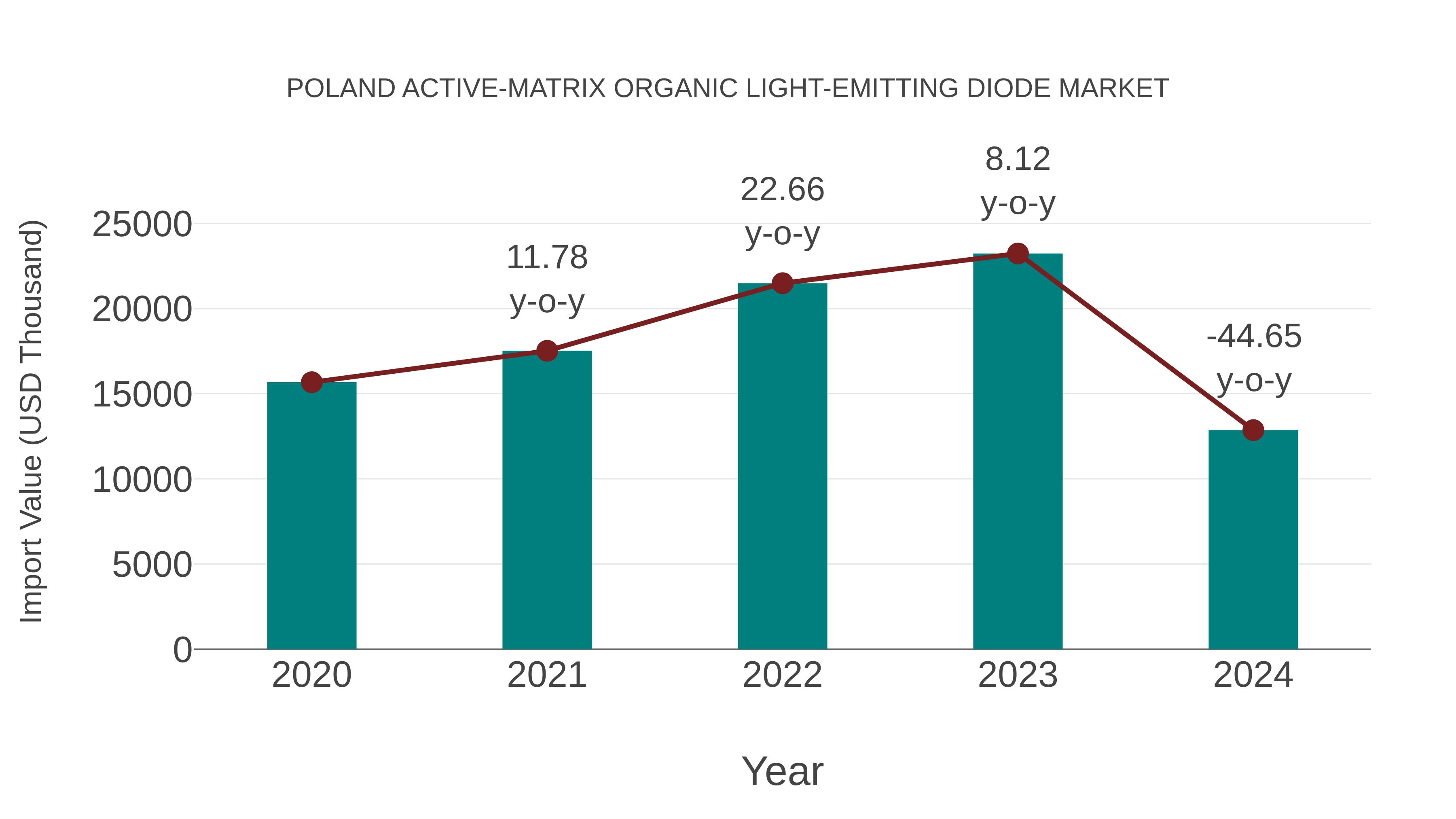 Poland Active-matrix Organic Light-emitting Diode Market: Import Trend Analysis