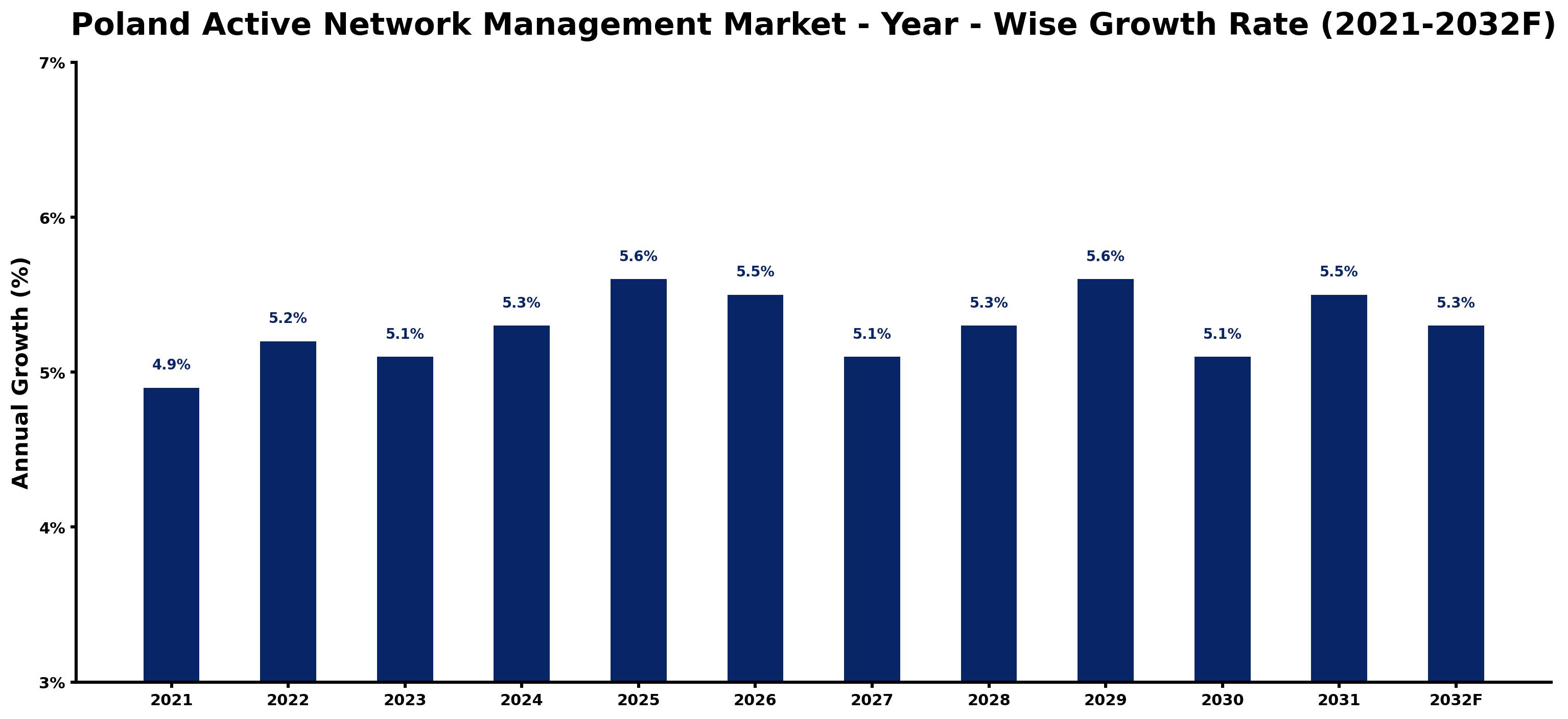 Poland Active Network Management Market Year-wise Growth Rate and Key Drivers